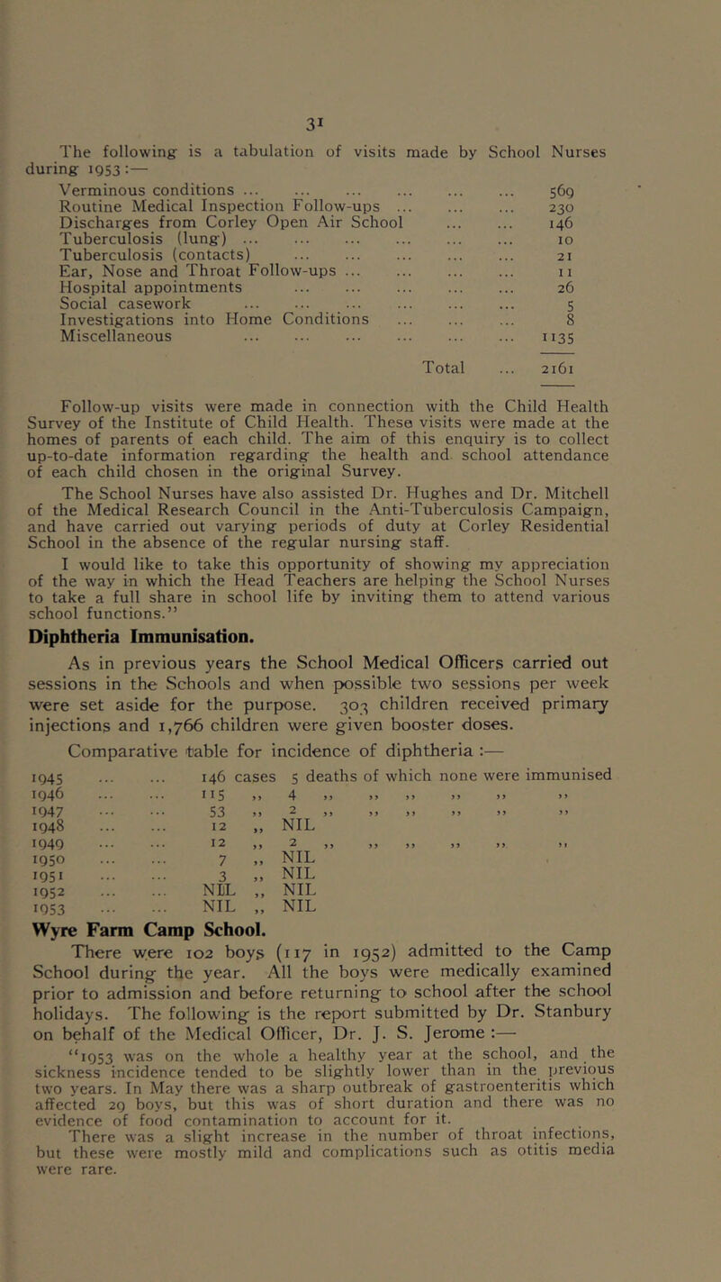 The following: is a tabulation of visits made by School Nurses during 1Q53 :— Verminous conditions ... 56g Routine Medical Inspection Follow-ups ... ... ... 230 Discharges from Corley Open Air School 146 Tuberculosis (lung) 10 Tuberculosis (contacts) 21 Ear, Nose and Throat Follow-ups ii Hospital appointments 26 Social casework 5 Investigations into Home Conditions 8 Miscellaneous 1135 Total ... 2161 Follow-up visits were made in connection with the Child Health Survey of the Institute of Child Health. These visits were made at the homes of parents of each child. The aim of this enquiry is to collect up-to-date information regarding the health and school attendance of each child chosen in the original Survey. The School Nurses have also assisted Dr. Hughes and Dr. Mitchell of the Medical Research Council in the Anti-Tuberculosis Campaign, and have carried out varying periods of duty at Corley Residential School in the absence of the regular nursing staff. I would like to take this opportunity of showing my appreciation of the way in which the Head Teachers are helping the School Nurses to take a full share in school life by inviting them to attend various school functions.” Diphtheria Immunisation. As in previous years the School Medical OfTicers carried out sessions in the Schools and when possible two sessions per week were set aside for the purpose. 303 children received primary injections and 1,766 children were given booster doses. Comparative table for incidence of diphtheria :— 1945 146 cases 5 deaths of which none were immunised 1946 115 y y 4 yy yy y y yy yy 1947 53 yy 2 j j yy yy y y yy >> 1948 12 y NIL 1949 12 y 2 yy yy y y yy ft 1950 7 y NIL 1951 3 y NIL 1952 NEL y y NIL 1053 NIL y y NIL Wyre Farm Camp School. There w;ere 102 boys (117 in 1952) admitted to the Camp School during the year. All the boys were medically examined prior to admission and before returning to school after the school holidays. The following is the report submitted by Dr. Stanbury on behalf of the Medical Officer, Dr. J. S. Jerome :— “iQ53 was on the whole a healthy year at the school, and the sickness incidence tended to be slightly lower than in the previous two years. In May there was a sharp outbreak of gastroenteritis which affected 29 boys, but this was of short duration and there was no evidence of food contamination to account for it. There was a slight increase in the number of throat infections, but these were mostly mild and complications such as otitis media were rare.