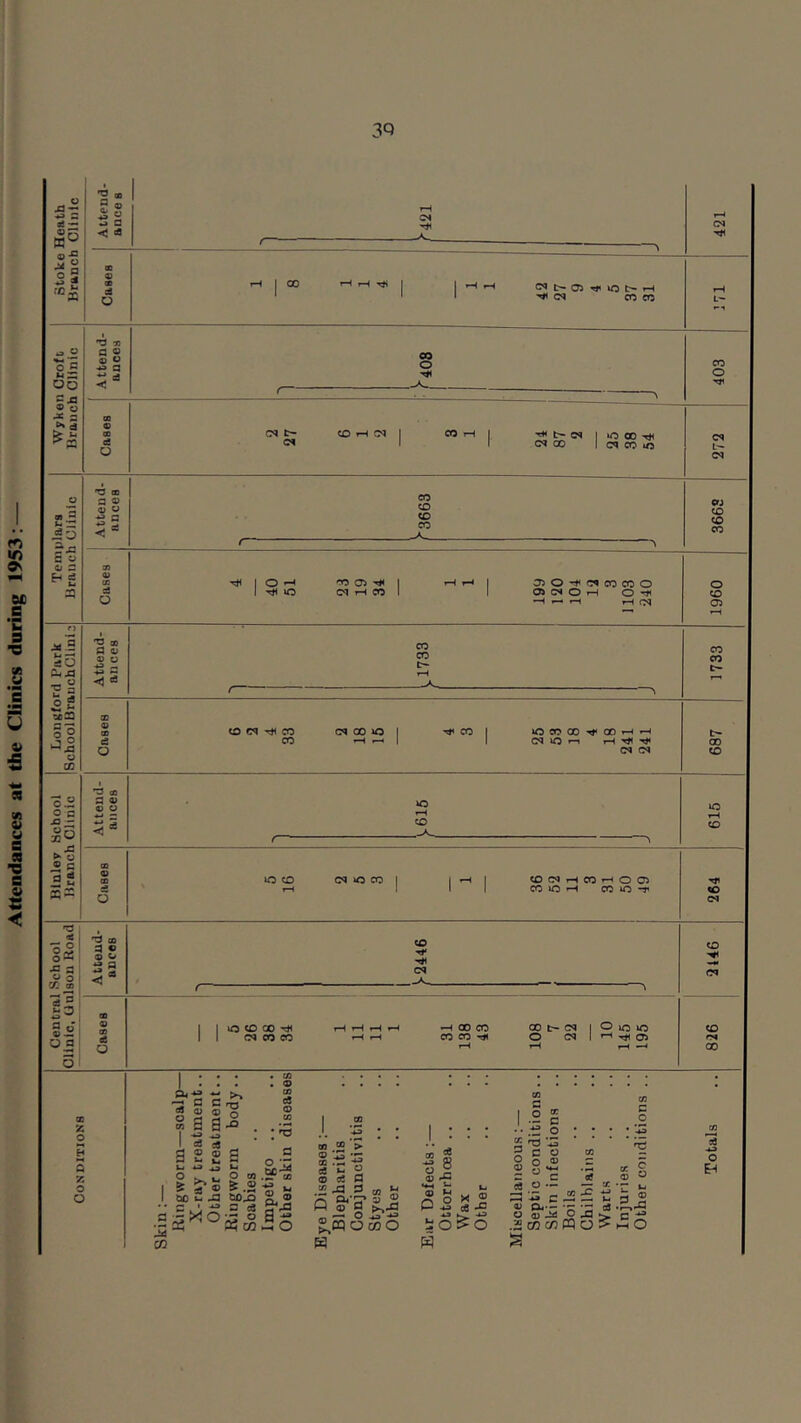 Attendances at the Clinics during 1953: 3Q XI-2 «9 S oS — tS5 S * -i *> s <* d /■“ rH Cl •*^1 -A 421 ■*3 r ro- Cases .H 1 00 ^ tH ^ 1 1 ^ fH C9 05 rf lO t- rH Cl CO CO rH L'- Wyken Crofi Branch OKnic Attend- ances 00 o 403 ^ Cases CM t- CD 1-H CN CO  1 ■ei c- cs 1 lO 00 ts (M 00 1 OS CO lO Cl Cl o oi O Attend- ances CO CD CD CO 3668 r c o O 2 23 Cases tH 1 O ^ 1 T#i to rO 05 Cl tH CO 1 cn o OS CO CO o OJ CS O rH O —< — -1 rH cq 1960 m5 So ChSi ^ “ Attend- ances CO CO t- f-H 1733 5 © 2 vS J1 o CO Cases CD C9 CO CO C9 m VO CO 1 VO CO CO ^ CD i-< ^ Cl VO Cl Cl 687 0.2 o c j3 :- .23 Attend- ances VO CO I 615 30’*“' t ►o 2 c fl ^ CQ== Cases VO CD ' r-i (M VO CO 1 1 1 CD Cl tH CO r-< O 05 CO VO »-l CO VO -r 264 'O d l« 'O CO 3 c © © J3 a O o CC a <! “ c3 © £ = « fl o © x; © a> O fl cS o o I 1 o 00 II CN CO CO -H 00 CO CO CO 'd* CO t- (M O (N O lo iC 05 CD 09 CD 2 O D Y. O O ■3 ° O £ 2 o a ■*» ^ c8 © © O ce © ! © 'm m-tS ® fe © ^ ^ I 60 2 ja eolo £ o 03 « ® >• 2 -S ‘iS ^ 2 © cC fl ^ 03 ^ 04**^ © © Q © d ^cqocnO H cn ^ -s 8 © -r •- .2 'O c o o © © 2 P5 liO W X ® ce J3 !« O • > O .2 - C &‘15 o CO c/3 W d — a; JS -=> > o> c o o ^ -D •r-»^ C ^ HH O