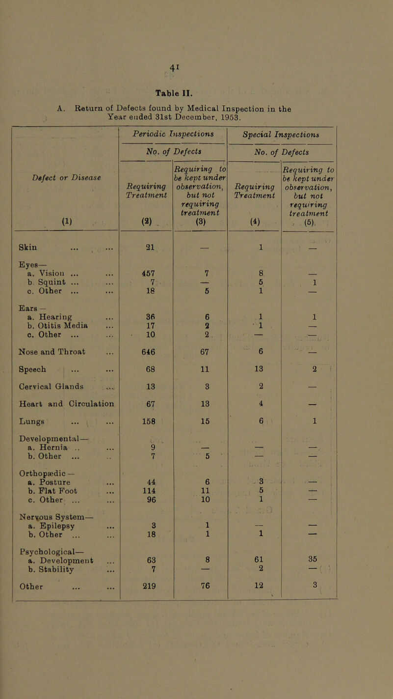 Table II. A. Return of Defects found by Medical Inspection in the Year ended Slst December, 1953. Periodic Inspections Special Inspections No. of Defects No. of Defects D»fect or Disease (1) Requiring Treatment (3) Requiring to he kept under observation, but not requiring treatment (3) Requiring Treatment (4) Requiring to be kept under observation, but not requiring treatment . (5), Skin 21 — 1 — Eyes— a. Vision ... 467 7 8 — b Squint ... 7 — 5 1 c. Other ... 18 5 1 — Ears — a. Hearing 36 6 1 1 b. Otitis Media 17 2 1 — 0. Other ... • 10 2 — . —. Nose and Throat 646 67 6 — Speech 68 11 13 2 i Cervical Glands 13 3 2 — 1 Heart and Circulation 1 67 13 4 — Lungs Developmental— 158 15 6 1 a. Hernia .. 9 — — — h. Other 7 5 — — Orthopaedic — a. Posture 44 6 . 3 — b. Plat Foot 114 11 5 — c. Other ... 96 10 1 — Nervous System— a. Epilepsy 3 1 — — h. Other ... 18 1 1 Psychological— 61 35 a. Development 63 8 1 b. Stability 7 — 2 1 Other 1 219 76 12 3