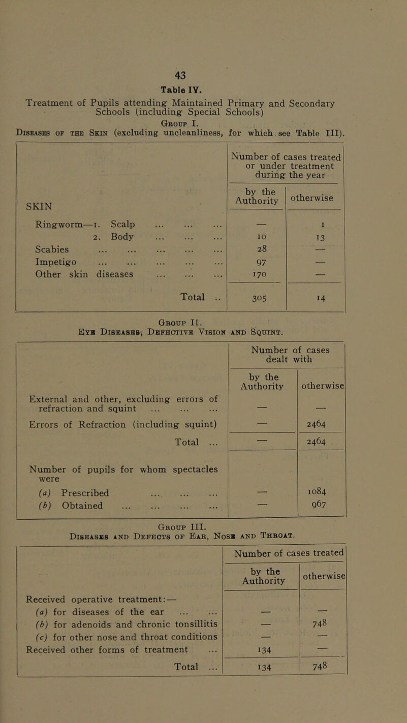 Table lY. Treatment of Pupils attending Maintained Primary and Secondary Schools (including- Special Schools) Group I. Diseases of the Skin (excluding uncleanliness, for which see Table III). SKIN Ringworm—i. Scalp 2. Body Scabies Impetigo Other skin diseases Total Number of cases treated or under treatment during the year by the Authority lO 28 97 170 30s otherwise I 13 14 Group II. Eyb Diskasbb, Dhfbctivb Vision and Squint. Number of cases dealt with by the Authority otherwise External and other, excluding errors of refraction and squint — — Errors of Refraction (including squint) — 2464 Total ... — 2464 Number of pupils for whom spectacles were (a) Prescribed ... — 1084 (b) Obtained — 967 Group III. Diseasbb and Defects of Ear, Nose and Throat. Number of cases treated by the Authority otherwise Received operative treatment;— (a) for diseases of the ear — — (b) for adenoids and chronic tonsillitis — 748 (c) for other nose and throat conditions — — Received other forms of treatment 134 —