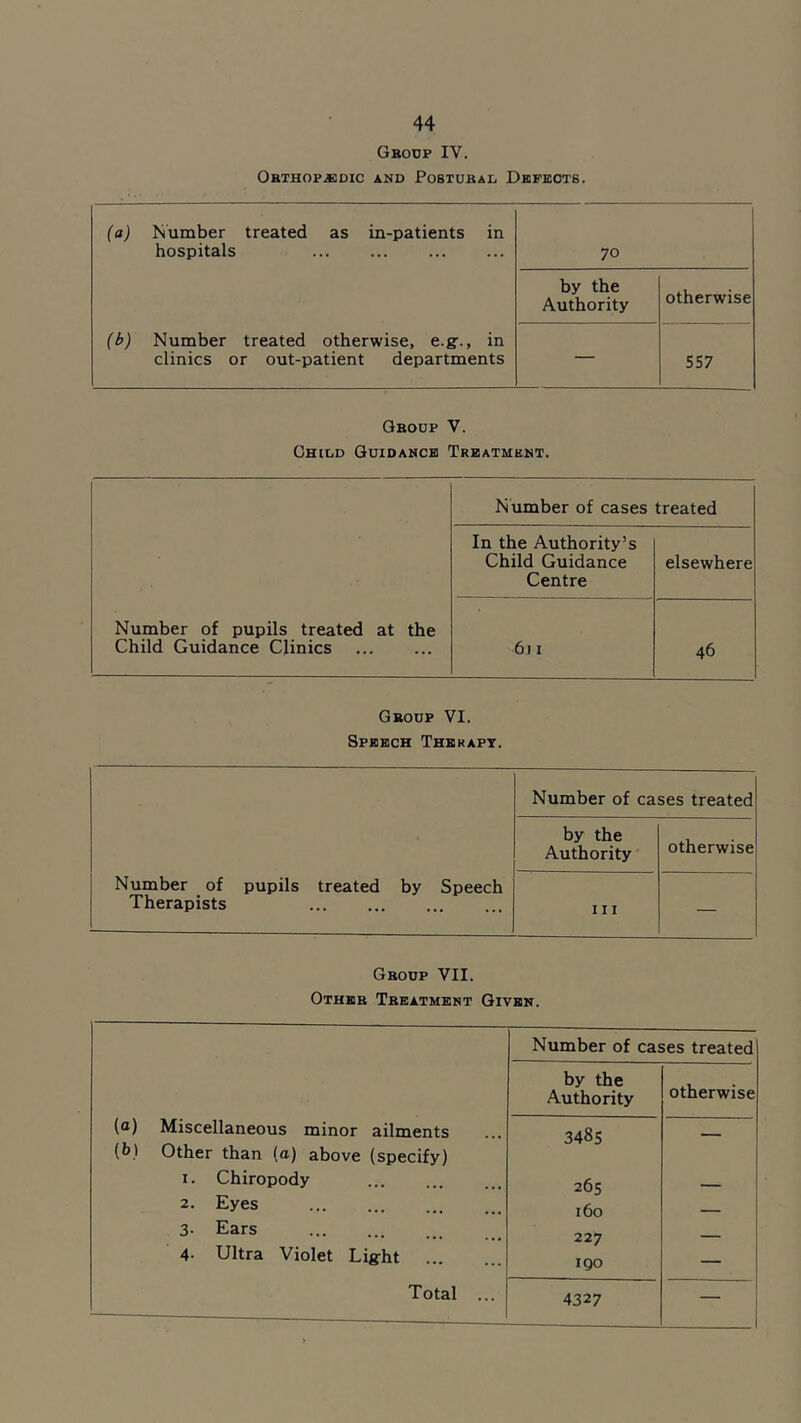 Gkodp IV. Obthopjedic and Postubal Dkfzots. Number hospitals treated as in-patients in 70 by the Authority otherwise {b) Number treated otherwise, e.g:., in clinics or out-patient departments — 557 Qboup V. Child Guidance Treatment. Number of cases treated In the Authority’s Child Guidance Centre elsewhere Number of pupils treated at the Child Guidance Clinics 611 46 Group VI. Speech Therapy. Number of cases treated by the Authority otherwise Number of pupils treated by Speech Therapists — III — Gboup VII. Otheb Treatment Given. Number of cases treated by the Authority otherwise (a) Miscellaneous minor ailments (b) Other than (a) above (specify) 348s — I. Chiropody 265 2. Eyes 160 3- Ears 227 — 4- Ultra Violet Lig-ht 190 — 4327