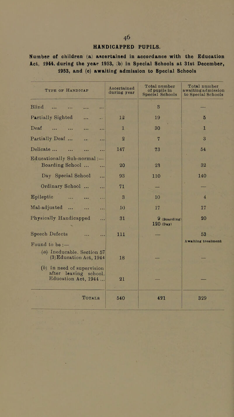 HANDICAPPED PUPILS. Number of children (a) ancertained in accordance with the Education Act, 1944. during the year 1953, (b) in Special Schools at Slst December, 1933, and (o) awaiting admission to Special Schools Type op Handicap Ascertained during year Total nnmber of pupils in Special Schools Total number awaiting admission to Special Schools Blind 3 — Partially Sighted 12 19 5 Deaf 1 30 1 Partially Deaf ... 2 7 3 Delicate ... 147 73 54 Educationally Sub-normal:— Boarding School ... 20 23 32 Day Special School 93 110 140 Ordinary School 71 — — Epileptic 3 10 4 Mal-adjusted 10 17 17 Physically Handicapped s. 31 9 (Boarding) 120 (Day) 20 Speech Defects 111 — 53 Awaiting treatment Pound to be :— (o) Ineducable. Section 57 (3)Education Act, 1944 18 — — (b) In need of supervision after leaving school. Education Act, 1944 ... 21