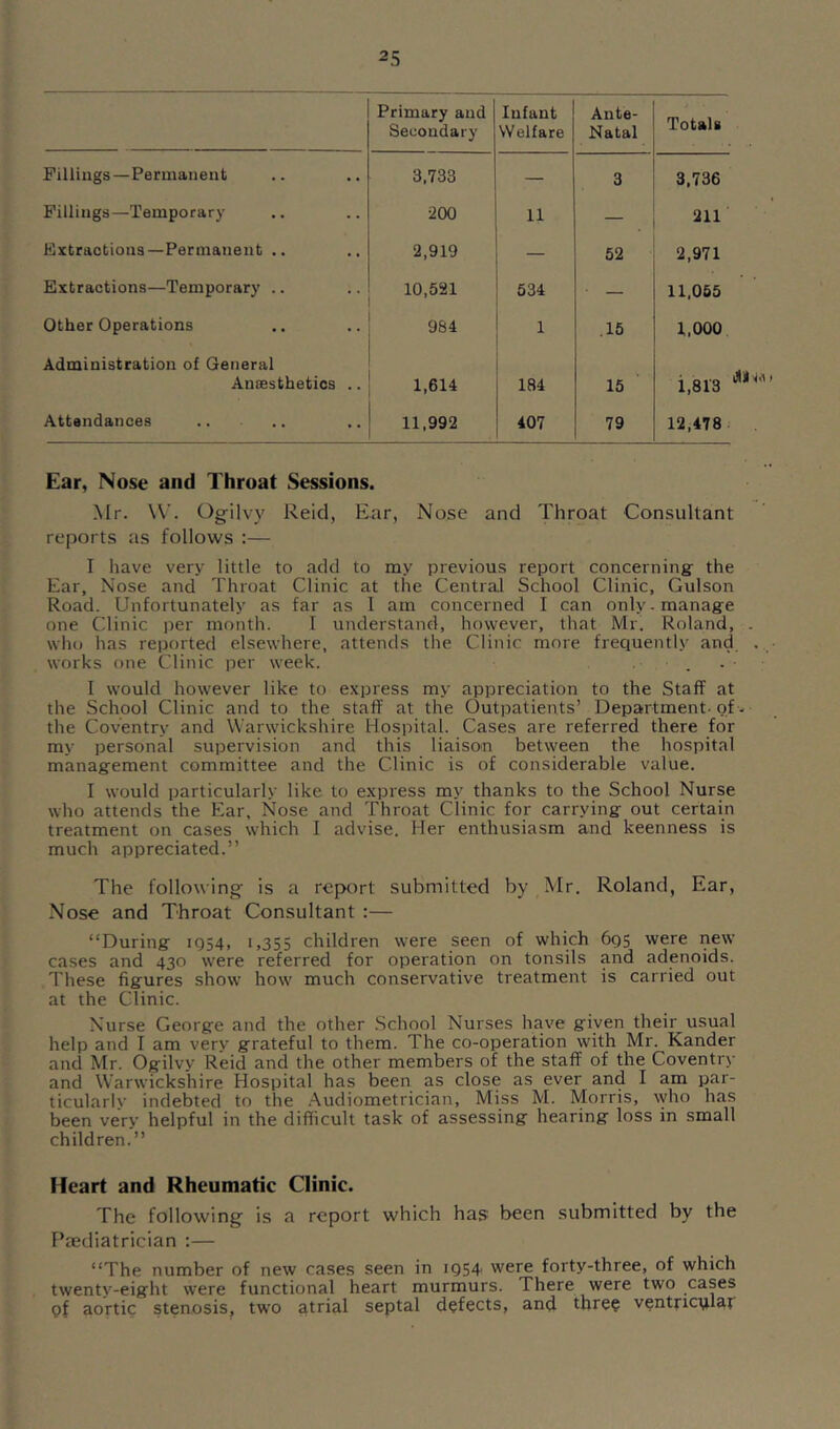 Fillings—Permanent Fillings—Temporary Extractions—Permanent .. Extractions—Temporary .. Other Operations Administration of General Anresthetios .. Attendances Primary and Secondary Infant Welfare Ante- Natal Totals 3,733 — 3 3.736 200 11 — 211 2,919 — 52 2,971 10,521 534 ■ — 11,065 984 1 .15 1,000 1,614 184 15 1,813 11,992 407 79 12,478 Ear, Nose and Throat Sessions. Mr. W. Ogilvy Reid, Ear, Nose and Throat Consultant reports as follows :— I have very little to add to my previous report concerning the Ear, Nose and Throat Clinic at the Central School Clinic, Gulson Road. Unfortunately as far as I am concerned I can only, manage one Clinic per month. I understand, however, that Mr. Roland, who has reported elsewhere, attends the Clinic more frequently and works one Clinic per week. ... I would however like to express my appreciation to the Staff at the School Clinic and to the staff at the Outpatients’ Department-of- the Coventry and Warwickshire Hospital. Cases are referred there for my personal supervision and this liaison between the hospital management committee and the Clinic is of considerable value. I would particularly like to express my thanks to the School Nurse who attends the Ear, Nose and Throat Clinic for carrying out certain treatment on cases which I advise. Her enthusiasm and keenness is much appreciated.” The following is a report submitted by Mr. Roland, Ear, Nose and Throat Consultant :— “During 1Q54, 1,355 children were seen of which 6q5 were new cases and 430 were referred for operation on tonsils and adenoids. These figures show how much conservative treatment is carried out at the Clinic. Nurse George and the other .School Nurses have given their usual help and I am very grateful to them. The co-operation with Mr. Kander and Mr. Ogilvy Reid and the other members of the staff of the Coventry and Warwickshire Hospital has been as close as ever and I am par- ticularlv indebted to the .Audiometrician, Miss M. Morris, who has been very helpful in the difficult task of assessing hearing loss m small children.” Heart and Rheumatic Clinic. The following is a report which has been submitted by the F’tediatrician :— “The number of new cases seen in i954' were forty-three, of which twenty-eight were functional heart murmurs. There were two cases of aortic stenosis, two atrial septal defects, and. three ventricular
