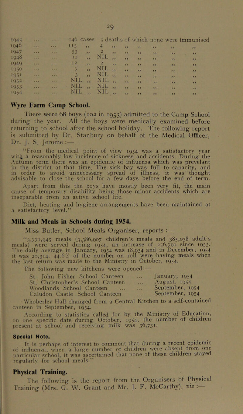 ig 1945 146 cases 5 deaths of which none were immunised 1946 115 > > 4 9 9 99 99 99 1947 53 » J 2 ,, 9 9 9 99 99 99 1948 12 ) > NIL „ 9 9 9 99 99 99 1949 12 ) ) 2 9 9 9 99 99 1950 7 > > NIL 9 9 ) ) 9 9 99 1951 3 9 NIL ,, 9 99 99 99 99 I()52 NIL 9 NIL „ 9 9 9 99 99 99 19.-3 NIL 9 NIL „ 9 ) ) 99 99 99 1954 NIL ,, Wyre Farm Camp School. NIL „ 9 5 9 99 99 99 There were 68 boys (102 in 1953) admitted to the Camp School during the year. All the bojs were medically examined before returning to school after the school holiday. The following report is submitted by Dr. Stanbury on behalf of the Medical OHicer, Dr. J. S. Jerome :— “From the medical point of view igS4 was a satisfactory year with a reasonably low incidence of sickness and accidents. During the .-Vutumn term there was an epidemic of influenza which was prevelant in the district at that time. The sick bay was full to capacity, and in order to avoid unnecessary spread of illness, it was thought advisable to close the school for a few days before the end of term. .Apart from this the boys have mostly been very fit, the main cause of temporary disability being those minor accidents which are inseparable from an active school life. Diet, heating and hygiene arrangements have been maintained at a satisfactorj- level.” Milk and Meals in Schools during 1954. Miss Butler, School Meals Organiser, reports :— “3.77 6945 meals (3,386,907 children’s meals and 385,038 adult’s meals) were served during 1954, an increase of 256,791 since 1953. The daily average in January, 1954 was 18,934 and in December, 1954 it was 20,314. 44.6% of the number on roll were having meals when the last return was made to the Ministry in October, 1954- The following new kitchens were opened:— .St. John Fisher School Canteen St. Christopher’s .School Canteen Woodlands School Canteen Caludon Castle School Canteen January, 1954 ■August, 1954 September, 1954 September, 1954 Whoberley Hall changed from a Central Kitchen to a self-contained canteen in September, 1954. .According to statistics called for by the Ministry of Education, on one specific date during October, 1954, the number of children present at school and receiving milk was 36,731. Special Note. Tt is perhaps of interest to comment that during a recent epidemic of influenza, when a large number of children were absent from one particular schPol, it was ascertained that none of these children stayed regularly for school meals.” Physical Training. The following is the report from the Organisers of Physical Training (Mrs. G. W. Grant and Mr. J. F. McCarthy), viz