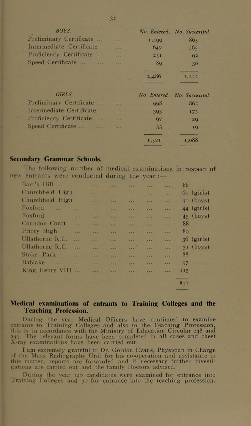 BOYS. No. Entered. No. Successful Preliminary Certificate ... 1.499 865 Intermediate Certificate 647 265 Proficiency Certificate ... . . . 251 92 Speed Certificate ... ... 89 30 2,486 1,252 GIRLS. No. Entered. No. Successful Preliminary Certificate ... 998 865 Intermediate Certificate 393 175 Proficiency Certificate ... 97 29 Speed Certificate ... ... 33 19 I,S2I 1,088 Secondary Grammar Schools. The following- number of medical examinations in res-pect new entrants were conducted during- the year :— Barr’s Hill 88 Churchfield High 60 (girls) Churchfield High 30 (boys) Foxford 44 (girls) Foxford 45 (boys) Coundon Court 88 Priory High 89 Ullathorne R.C. 36 (girls) Ullathorne R.C. 31 (boys) Stcjke Park 88 Bablake 97 King Henry VIII II5 8ii Medical examinations of entrants to Training Colleges and the Teaching Profession. During the year Medical Officers have continued to examine entrants to Training- Colleges and also to the Teaching Professioin, this is in accordance with the Ministry of Education Circular 248 and 249. The relevant forms have been completed in all cases and chest X-ray examinations have been carried out. I am extremely grateful to Dr. Gordon Evans, Physician in Charge of the Mass Radiography Unit for his co-operation and assistance in this matter, reports are forwarded and if necessary further investi- gations are carried out and the family Doctors advised. During the year 120 candidates were examined for entrance into Training Colleg-es and 30 for entrance into the teaching profession.