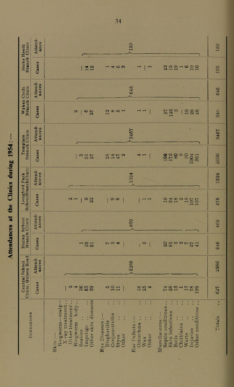 Attendances at the Clinics during 1954: 5-5 og r4 c S •*» Q ^ ** oe O Ci C5 1-H ^ O CO 04 iC 05 ^ 05 O 04 f-i iH rH 1^ CO o S oo Cja 05 y '* s >k d nd GO P 95 eS O iC CO o o 04 I CO cr^ 1 C4 04 » iO CO CO I 05 00 QO CO I r-i 04 CO P s« V p H S 'O 00 S 95 45 95 ◄ ** ce o <o CO CO GO 04 04 -H Tji CO CO O 05 O ^ 05 t* 00 00 Q CO —i 1-H O CO O CO o 04 dO -i; s oflCQ II C5 X O « >.-s Ji cl a >* .M >-• p s •*» c c8 04 CO C4 CO e8 O 'O CO P 05 05 05 22 -#♦« e6 Q I 05 04 I 04 05 00 05 CO C4 00 CO ^ tH 05 CO 00 05 CO 05 CD 1 04 rH 04 04 O »0 CO 04 !>* rH 04 CO 04 CO 04 'O d otf ■s « o 73 m ■35 £CS a o' 05.^ O P 05 P 05 45 05 22 <1** d O CO QC 04 04 CO CO 04 04 04 CD CO 05 CO CO CO lO O iH 00 iD »-t 04 I 00 CO iH t- 00 05 ■ 04 i-H t- 05 'A O P z o O 5 I U3 G — C fM 05 Q I d ci a £ 2 s i S® sc “ J= o & sc_o 5 X O J u ie 05 I w > I . -1 a: «3 .zr cc 05 a d 05 J « ai ca ” o CO ,ai D ® § «o CO b* y 95 ce -I 05 ^ Cfi I I S •• .tf o il'i is = c 95 P ^ -*3 O X « ^ -r? _ Cfl .D G r—• ^ O 05 -M O -p > .Hi OQ CO W o > I o o ’5 ;o o F-i I j i f j a 41 i 1 I V % ■1 1 *1 I j t 1 4 1 ■i a i a -i I 1 j I ,1 I