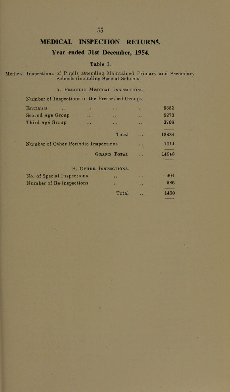 MEDICAL INSPECTION RETURNS. Year ended 31st December, 1954. Table I. Medical Inspections of Pupils attending INIaintained Primar}' and Secondary Schools (including Special Schools). A. Periodic Medical Inspections. Number of Inspections in the Prescribed Groups, Entrants Sec jnd Age Group Third Age Group Total Number of Other Periodic Inspections • Grand Totai. 5852 5273 2709 13834 1014 14848 B. Other Inspections. No. of Special Inspections Number of Re inspections 904 586