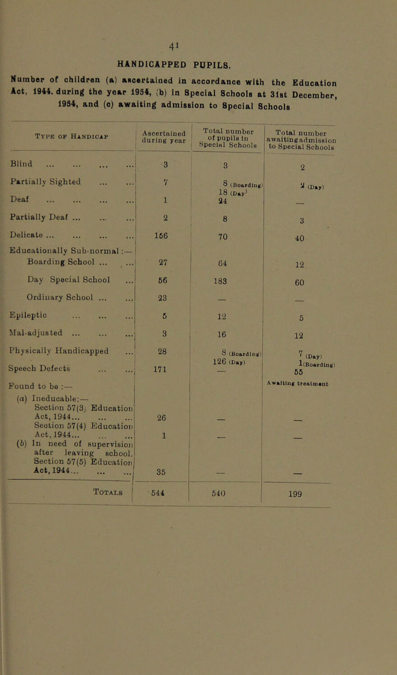 HANDICAPPED PUPILS. Number of children (a) aeoertained in accordance with the Education Act, 1944. during the year 1994, (b) In Special Schools at Slst December, 1994, and (o) awaiting admission to Special Schools Type op Handicap 1 Ascertained during year Total number ot pupils in 1 Special Schools Total number awaiting admission to Special Schools Blind 3 3 2 Partially Sighted Deaf 7 8 (Boarding) 18 (Day) (Day) 1 24 — Partially Deaf ... 2 8 3 Delicate ... 166 70 40 Educationally Sub-normal;— Boarding School 27 64 12 Day Special School 66 183 60 Ordinary School ... 23 — — Epileptic 5 12 5 Mal-adjueted ... 3 16 12 Physically Handicapped 28 8 (Boarding) (Day) Speech Defects 171 126 (Day) l(Boarding) 55 Found to be ;— Awaiting treatmant (a) Ineducable:— Section 57(3; Education Act, 1944 26 Section 57(4) Education Act, 1944 1 (6) In need of supervision after leaving school. Section 57(5) Education] Act, 1944 36 - ■ _ ( 1 540 199