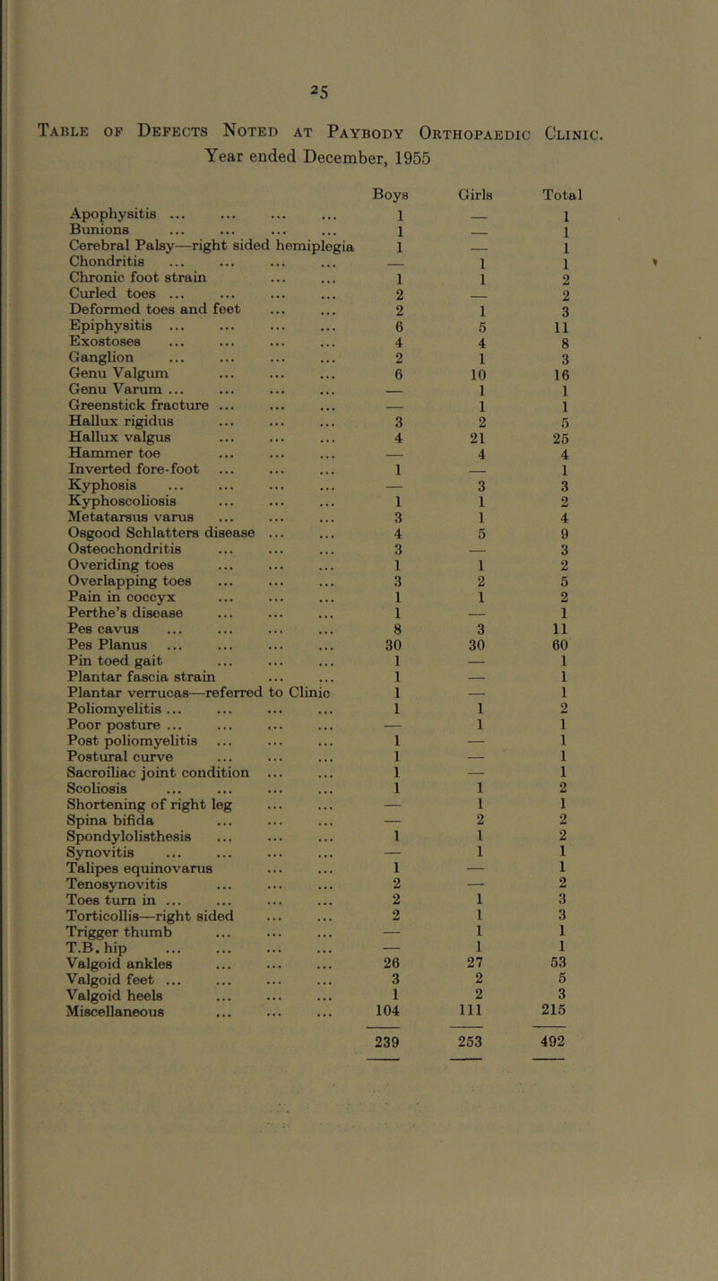 Table of Defects Noted at Paybody Orthopaedic Clinic. Year ended December, 1955 Apophysitis ... Boys 1 Girls Total 1 Bunions , , , ... 1 1 Cerebral Palsy—right sided hemiplegia 1 1 Chondritis • . • ... 1 1 Chronic foot strain • • » ... 1 1 2 Curled toes ... • • • ... 2 2 Deformed toes and feet . . • ... 2 1 3 Epiphysitis ... • . • • . . 6 6 11 Exostoses « « . . . . 4 4 8 Ganglion . . • . . . 2 1 3 Genu Valgum ... ... 6 10 16 Genu Varum ... • . • ... 1 1 Greenstick fracture ... • • • ... ■ ■ 1 1 HaUux rigidus ... 3 2 5 Hallux valgus . » . 4 21 25 Hammer toe 4 4 Inverted fore-foot 1 — 1 Kyphosis . . . — 3 3 Kyphoscoliosis . . . 1 1 2 Metatarsus varus 3 1 4 Osgood Schlatters disease . . ... 4 5 9 Osteochondritis ... 3 — 3 Overiding toes 1 1 2 Overlapping toes ... . . . 3 2 5 Pain in coccyx ... « . . 1 1 2 Perthe’s disease 1 — 1 Pes cavus 8 3 11 Pes Planus ... 30 30 60 Pin toed gait 1 — 1 Plantar fascia strain . . 1 — 1 Plantar verrucas—referred to Clinic 1 — 1 Poliomyelitis ... ... . . 1 1 2 Poor posture ... — 1 1 Post poliomyelitis ... 1 — 1 Postural curve 1 — 1 Sacroiliac joint condition ... 1 — 1 Scoliosis . . 1 1 2 Shortening of right leg . . . . . — 1 1 Spina bifida — 2 2 Spondylolisthesis . . 1 1 2 Synovitis ... — 1 1 Talipes equinovarus ... . . 1 — 1 Tenosynovitis ... 2 — 2 Toes turn in ... ... ... 2 1 3 Torticollis—right sided ... . . 2 1 3 Trigger thumb . . . . . — 1 1 T.B.hip . . . . . — 1 1 Valgoid ankles . . . ... 26 27 53 Valgoid feet ... . . . . . 3 2 5 Valgoid heels . . . . . 1 2 3 Miscellaneous ... ... 104 111 215 239 253 492
