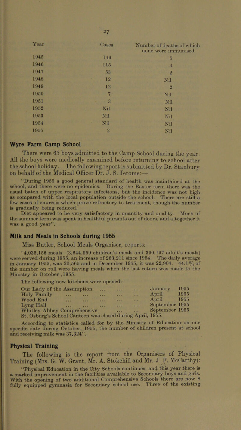 Year Cases 1945 146 1946 115 1947 53 1948 12 1949 12 1950 7 1951 3 1952 Nil 1953 Nil 1954 Nil 1955 2 Number of deaths of which none were immunised 5 4 2 Nil 2 Nil Nil Nil Nil Nil Nil Wyre Farm Camp School There were 65 boys admitted to the Camp School during the year. All the boys were medically examined before returning to school after the school holiday. The following report is submitted by Dr. Stanbury on behalf of the Medical Officer Dr. J. S. Jerome;— “During 1955 a good general standard of health was maintained at the school, and there were no epidemics. During the Easter term there was the usual batch of upper respiratory infections, but the incidence was not high as compared with the local population outside the school. There are still a few cases of enuresis which prove refractory to treatment, though the number is gradually being reduced. Diet appeared to be very satisfactory in quantity and quality. Much of the summer term was spent in healthful pursuits out of doors, and altogether it was a good year”. Milk and Meals in Schools during 1955 Miss Butler, School Meals Organiser, reports:— “4,035,156 meals (3,644,959 children’s meals and 390,197 adidt’s meals) were served during 1955, an increase of 263,211 since 1954. The daily average in January 1955, was 20,565 and in December 1955, it was 22,904. 44.1% of the number on roll were having meals when the last return was made to the Ministry in October ,1955. The following new kitchens were opened Our Lady of the Assumption Holy Family Wood End Lyng Hall Whitley Abbey Comprehensive January April April September September St. Osburg’s School Canteen was closed during April, 1955. 1955 1955 1955 1955 1955 According to statistics called for by the Ministry of Education on one specific date during October, 1955, the number of children present at school and receiving milk was 37,324”. Physical Training The following is the report from the Organisers of Physical Training (Mrs. G. W. Grant, Mr. A. Stokehill and Mr. J. F. McCarthy): “Physical Education in the City Schools continues, and this year there is a marked improvement in the facilities available to Secondary boys and girls. With the opening of two additional Comprehensive Schools there are now 8 fully equipped gymnasia for Secondary school use. Three of the existing
