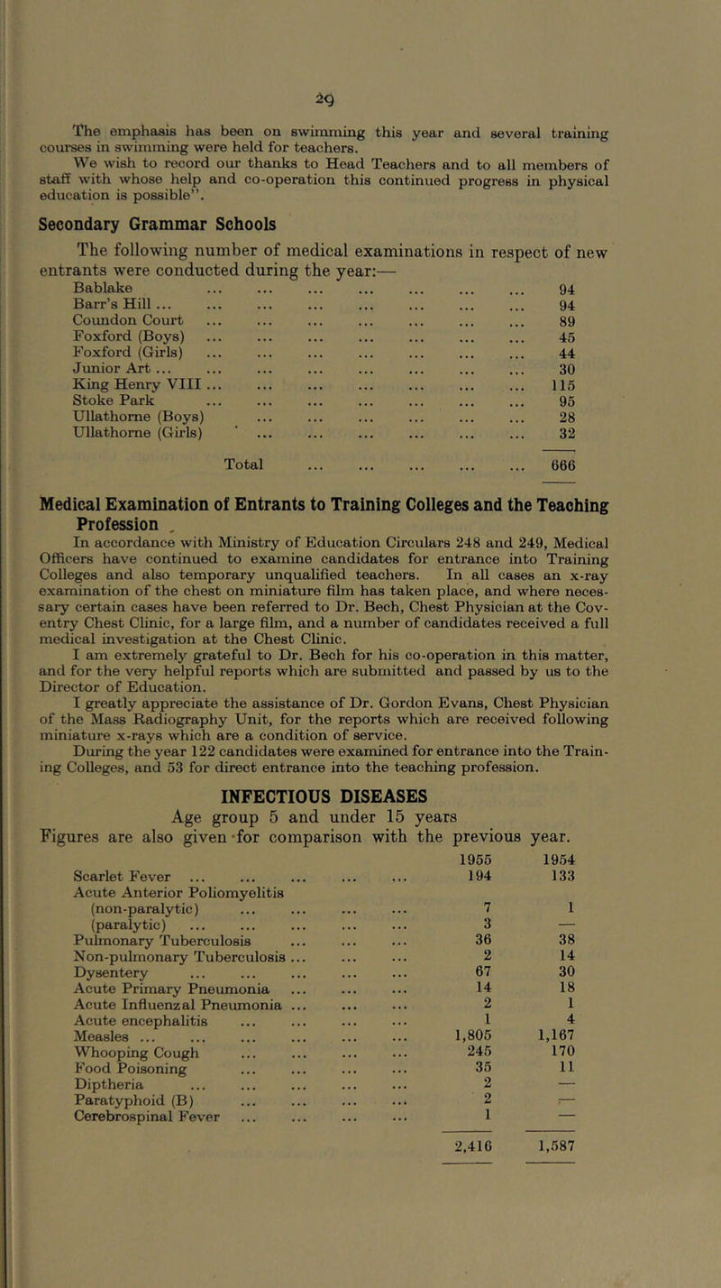 The emphasis has been on swimming this year and several training courses in swimming were held for teachers. We wish to record our thanks to Head Teachers and to all members of staif with whose help and co-operation this continued progress in physical education is possible”. Secondary Grammar Schools The following number of medical examinations in respect of new entrants were conducted during the year:— Bablake ... ... ... ... ... ... ... 94 BaiT’s Hill ... ... ... ... ... ... ... ... 94 Coundon Court ... ... ... ... ... ... ... 89 Foxford (Boys) ... ... ... ... ... ... ... 45 Foxford (Girls) ... ... ... ... ... ... ... 44 Junior Art... ... ... ... ... ... ... ... 30 King Henry VIII ... ... ... ... ... ... ... 115 Stoke Park ... ... ... ... ... ... ... 95 Ullathome (Boys) ... ... ... ... ... ... 28 Ullathome (Girls) ‘ ... ... ... ... ... ... 32 Total 666 Medical Examination of Entrants to Training Colleges and the Teaching Profession , In accordance with Ministry of Education Circulars 248 and 249, Medical Officers have continued to examine candidates for entrance into Training Colleges and also temporary unqualified teachers. In all cases an x-ray examination of the chest on miniature film has taken place, and where neces- sary certain cases have been referred to Dr. Bech, Chest Physician at the Cov- entry Chest Chnic, for a large fihn, and a number of candidates received a full medical investigation at the Chest Chnic. I am extremely grateful to Dr. Bech for his co-operation in this matter, and for the very helpful reports which are submitted and passed by us to the Director of Education. I greatly appreciate the assistance of Dr. Gordon Evans, Chest Physician of the Mass Radiography Unit, for the reports which are received following miniature x-rays which are a condition of service. During the year 122 candidates were examined for entrance into the Train- ing Colleges, and 53 for direct entrance into the teaching profession. INFECTIOUS DISEASES Age group 5 and under 15 years Figures are also given 'for comparison with the previous year. Scarlet Fever 1955 194 1954 133 Acute Anterior Poliomyelitis (non-paralytic) 7 1 (paralytic) 3 — Pulmonary Tuberculosis 36 38 Non-puhnonary Tuberculosis ... 2 14 Dysentery 67 30 Acute Primary Pneumonia 14 18 Acute Influenzal Pneumonia ... 2 1 Acute encephalitis 1 4 Measles ... 1,805 1,167 Whooping Cough 245 170 Food Poisoning 35 11 Diptheria 2 — Paratyphoid (B) 2 : Cerebrospinal Fever 1 — 2,416 1,587