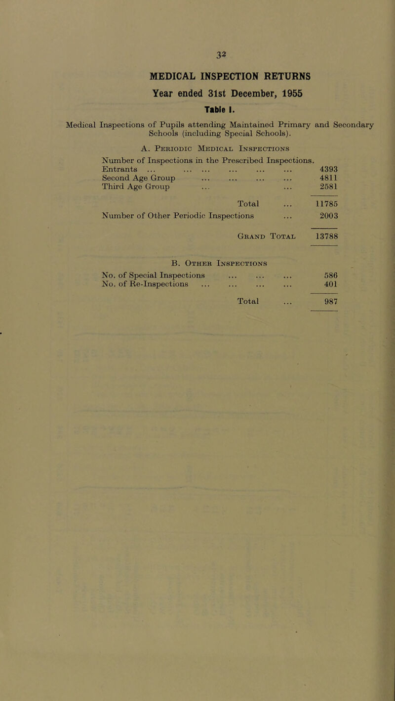 MEDICAL INSPECTION RETURNS Year ended 31st December, 1955 Table I. Medical Inspections of Pupils attending Maintained Primary and Secondary Schools (including Special Schools). A. Periodic Medical Inspections Number of Inspections in the Prescribed Inspections. Entrants ... ... ... ... 4393 Second Age Group ... ... ... ... 4811 Third Age Group ... ... 2581 Total ... 11785 Number of Other Periodic Inspections ... 2003 Grand Total 13788 B. Other Inspections No. of Special Inspections ... ... ... 586 No. of Re-Inspections ... ... ... ... 401 Total ... 987