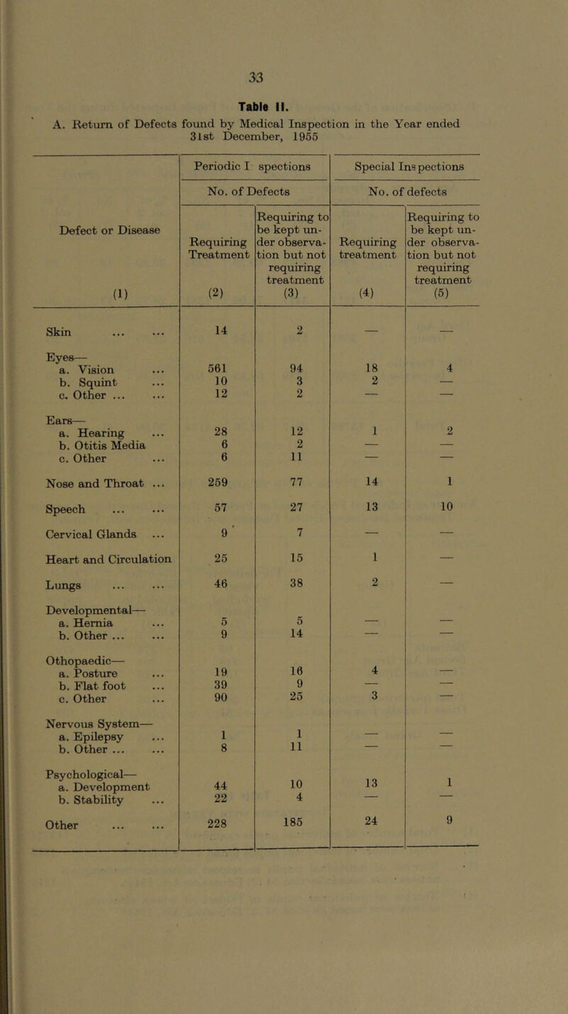 Table II. A. Return of Defects found by Medical Inspection in the Year ended 31st December, 1955 Periodic I spections Special Ins pections No. of Defects No. of defects Defect or Disease (1) Requiring Treatment (2) Requiring to be kept un- der observa- tion but not requiring treatment (3) Requiring treatment (4) Requiring to be kept un- der observa- tion but not requiring treatment (5) Skin 14 2 — — Eyes— 18 a. Vision 561 94 4 b. Squint 10 3 2 — c. Other ... 12 2 — — Ears— a. Hearing 28 12 1 2 b. Otitis Media 6 2 — — c. Other 6 11 — — Nose and Throat ... 259 77 14 1 Speech 57 27 13 10 Cervical Glands 9 ■ 7 — — Heart and Circulation 25 15 1 — Limgs 46 38 2 — Developmental— 5 a. Hernia 5 — b. Other ... 9 14 — Othopaedic— 19 16 a. Posture 4 — b. Flat foot 39 9 — — c. Other 90 25 3 Nervous System— a. Epilepsy 1 1 ““ b. Other ... 8 11 Psychological— 10 13 1 a. Development 44 b. Stability 22 4 Other 228 185 24 9