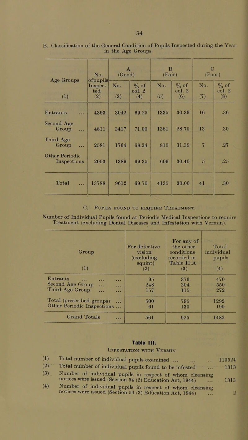 B. Classification of tho General Condition of Pupils Inspected during the Year in the Age Groups Age Groups (1) No. ofpupils Inspec- ted (2) A (Good) B (Fair) C (Poor) No. (3) %of col. 2 (4) No. (5) %of col. 2 (6) No. (7) %of col. 2 (8) Entrants 4393 3042 69.25 1335 30.39 16 .36 Second Age Group 4811 3417 71.00 1381 28.70 13 .30 Third Age Group 2581 1764 68.34 810 31.39 7 .27 Other Periodic Inspections 2003 1389 69.35 609 30.40 5 .25 Total 13788 9612 69.70 4135 30.00 41 .30 C. Pupils found to require Treatment. Number of Individual Pupils found at Periodic Medical Inspections to require Treatment (excluding Dental Diseases and Infestation with Vermin). Group (1) For defective vision (excluding squint) (2) For any of the other conditions recorded in Table II.A (3) Total individual pupils (4) Entrants 95 376 470 Second Age Group ... 248 304 550 Third Age Group 157 115 272 Total (prescribed groups) ... 500 795 1292 Other Periodic Inspections ... 61 130 190 Grand Totals 561 925 1482 Table III. Infestation with Vermin (1) Total number of individual pupils examined ... ... ... 119524 (2) Total number of individual pupils found to be infested ... 1313 (3) Number of individual pupils in respect of whom cleansing notices were issued (Section 54 (2) Education Act, 1944) ... 1313 (4) Number of individual pupils in respect of whom cleansing notices were issued (Section 54 (3) Education Act, 1944) ... 2