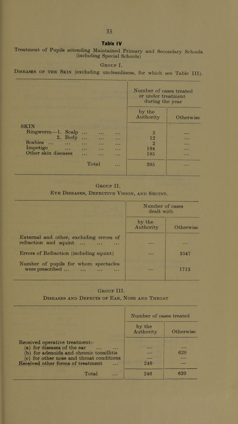 Table IV Treatment of Pupils attending Maintained Primary and Secondary Schools (including Special Schools) Group I. Diseases of the Skin (excluding uncleanliness, for which see Table III). Number of cases treated or under treatment during the year by the Authority Otherwise SKIN Ringworm—1. Scalp ... 2 2. Body ... 12 ___ Scabies ... 2 Impetigo 194 Other skin diseases 185 — Total 395 — Group II. Eye Diseases, Defective Vision, and Squint. Number of cases dealt with by the Authority Otherwise External and other, excluding errors of refraction and squint ... — — Errors of Refraction (including squint) — 3547 Number of pupils for whom spectacles were prescribed ... — 1713 Group III. Diseases and Defects of Ear, Nose and Throat Number of cases treated by the Authority Otherwise Received operative treatment:- (a) for diseases of the ear — — (b) for adenoids and chronic tonsillitis — 620 (c) for other nose and throat conditions — — Received other forms of treatment 246 —