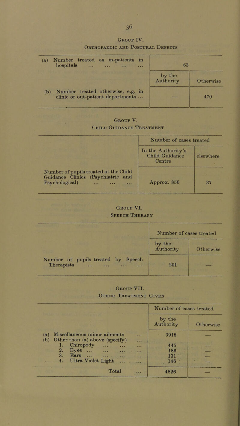 Group IV. Orthopaedic and Postural Defects (a) Number treated as in-patients in hospitals 63 by the Authority Otherwise (b) Number treated otherwise, e.g. in clinic or out-patient departments ... — 470 Group V. Child Guidance Treatment Number of cases treated In the Authority’s Child Guidance Centre elsewhere Number of pupils treated at the Child Guidance Chnics (Psychiatric and Psychological) Approx. 850 37 Group VI. Speech Therapy Number of cases treated by the Authority Otherwise Number of pupils treated by Speech Therapists 201 — Group VII. Other Treatment Given Number of cases treated by the Authority Othemdse (a) Miscellaneous minor ailments 3918 _ (b) Other than (a) above (specify) 1. Chiropody 445 2. Eyes ... 186 3. Ears ... 131 - 4. Ultra Violet Light ... .. 146 : —