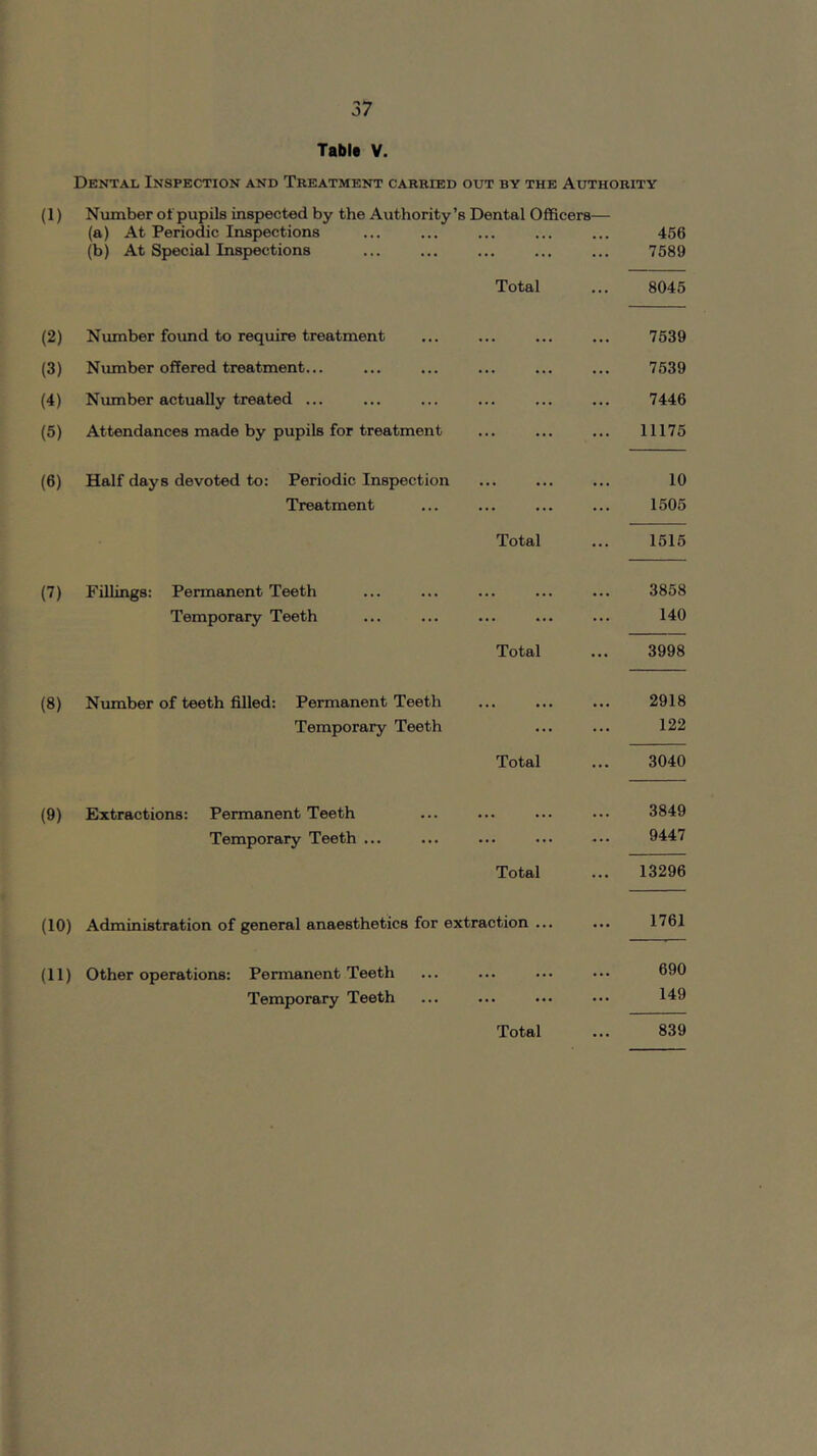 Table V. Dental Inspection and Treatment carried out by the Authority (1) Number of pupils inspected by the Authority’s Dental Officers- (a) At Periodic Inspections (b) At Special Inspections (2) Number found to require treatment (3) Number offered treatment... (4) Number actually treated ... (5) Attendances made by pupils for treatment (6) Half days devoted to: Periodic Inspection Treatment (7) Fillings: Permanent Teeth Temporary Teeth (8) Number of teeth filled: Permanent Teeth Temporary Teeth (9) Extractions: Permanent Teeth Temporary Teeth .. Total Total Total Total Total (10) Administration of general anaesthetics for extraction .. (11) Other operations: Permanent Teeth Temporary Teeth Total 456 7589 8045 7539 7539 7446 11175 10 1505 1515 3858 140 3998 2918 122 3040 3849 9447 13296 1761 690 149 839