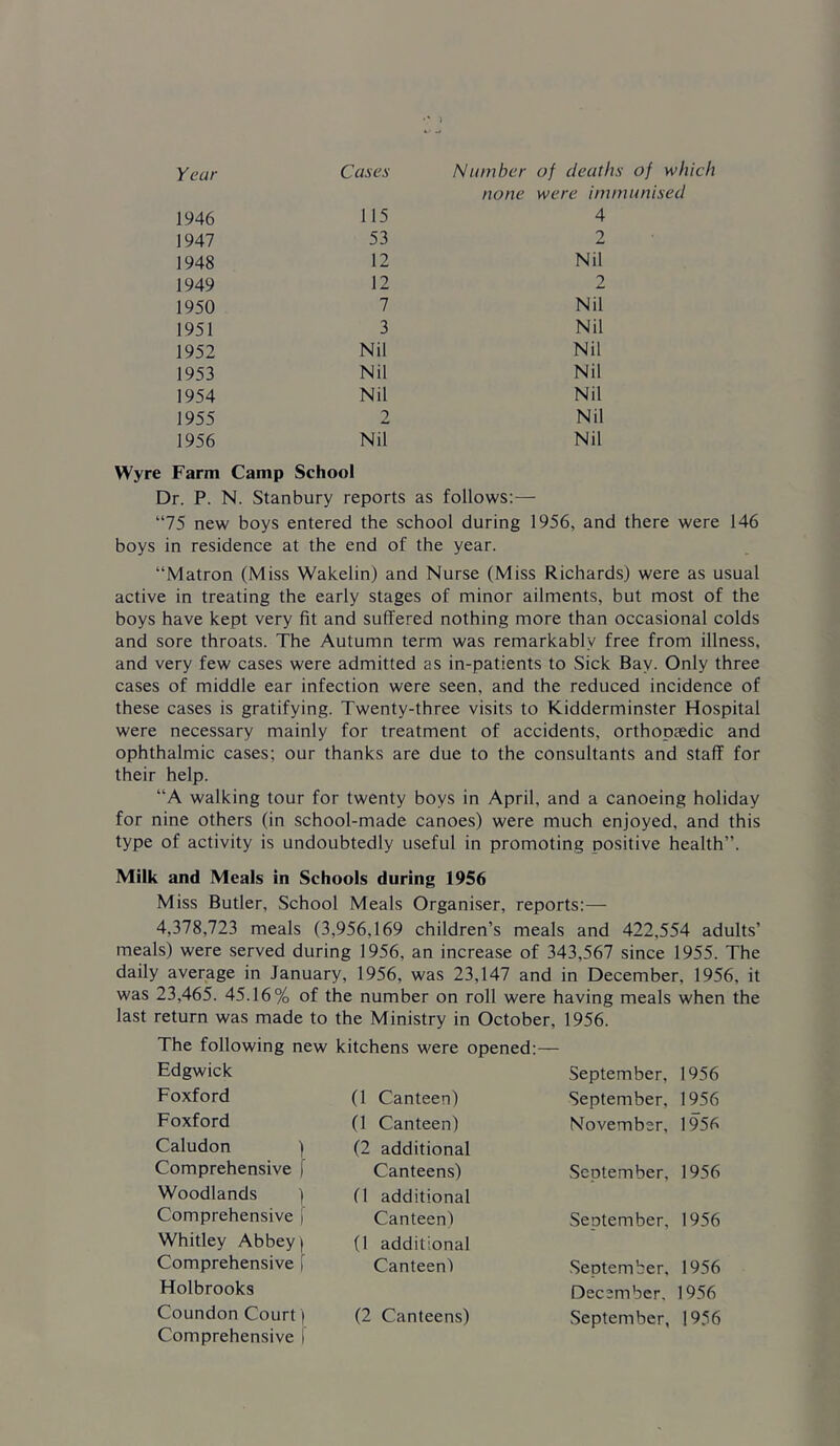 Year Cases 1946 115 1947 53 1948 12 1949 12 1950 7 1951 3 1952 Nil 1953 Nil 1954 Nil 1955 -> 1956 Nil Number of deaths of which none were immunised 4 2 Nil 2 Nil Nil Nil Nil Nil Nil Nil Wyre Farm Camp School Dr. P. N. Stanbury reports as follows:— “75 new boys entered the school during 1956, and there were 146 boys in residence at the end of the year. “Matron (Miss Wakelin) and Nurse (Miss Richards) were as usual active in treating the early stages of minor ailments, but most of the boys have kept very fit and suffered nothing more than occasional colds and sore throats. The Autumn term was remarkably free from illness, and very few cases were admitted as in-patients to Sick Bay. Only three cases of middle ear infection were seen, and the reduced incidence of these cases is gratifying. Twenty-three visits to Kidderminster Hospital were necessary mainly for treatment of accidents, orthopaedic and ophthalmic cases; our thanks are due to the consultants and staff for their help. “A walking tour for twenty boys in April, and a canoeing holiday for nine others (in school-made canoes) were much enjoyed, and this type of activity is undoubtedly useful in promoting positive health”. Milk and Meals in Schools during 1956 Miss Butler, School Meals Organiser, reports:— 4,378,723 meals (3,956,169 children’s meals and 422,554 adults’ meals) were served during 1956, an increase of 343,567 since 1955. The daily average in January, 1956, was 23,147 and in December, 1956, it was 23,465. 45.16% of the number on roll were having meals when the last return was made to the Ministry in October, 1956. The following new kitchens were opened:— Edgwick September, 1956 Foxford (1 Canteen) September, 1956 Foxford (1 Canteen) November, 19^56 Caludon ) (2 additional Comprehensive f Canteens) September, 1956 Woodlands ) (1 additional Comprehensive j Canteen) September, 1956 Whitley Abbey) (1 additional Comprehensive j Canteen! September, 1956 Holbrooks December, 1956 Coundon Court) (2 Canteens) September, 1956 Comprehensive f