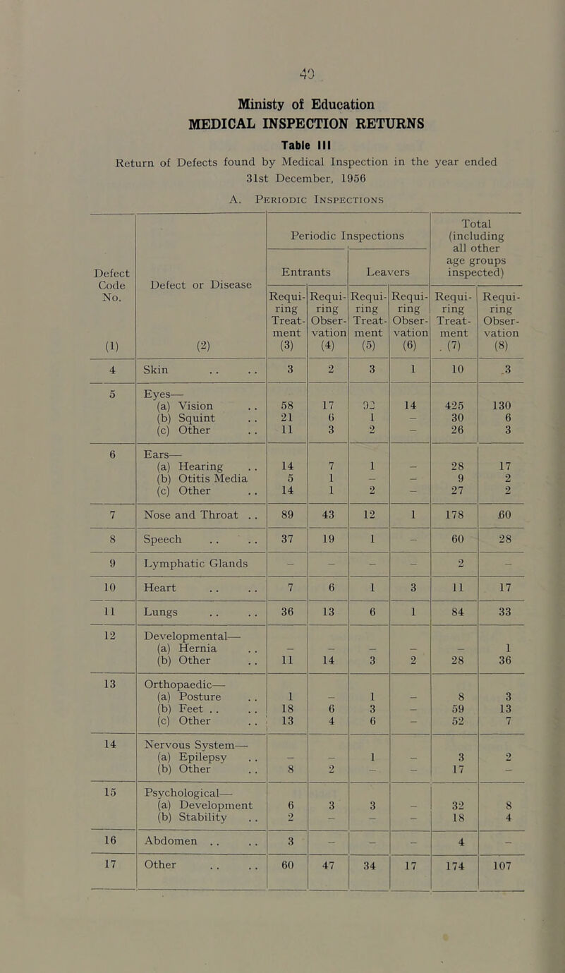 Ministy of Education MEDICAL INSPECTION RETURNS Table III Return of Defects found by Medical Inspection in the year ended 31st December, 1956 A. Periodic Inspections Periodic Inspections Total (including all other age groups inspected) Defect Code No. (1) Defect or Disease (2) Entrants Leavers Requi- ring Treat- ment (3) Requi- ring Obser- vation (4) Requi- ring Treat- ment (5) Requi- ring Obser- vation (6) Requi- ring Treat- ment . (7) Requi- ring Obser- vation (8) 4 Skin 3 2 3 1 10 .3 5 Eyes— (a) Vision 58 17 02 14 425 130 (b) Squint 21 6 1 - 30 6 (c) Other 11 3 2 — 26 3 6 Ears— (a) Hearing 14 7 1 28 17 (b) Otitis Media 5 1 _ 9 2 (c) Other 14 1 2 — 27 2 7 Nose and Throat . . 89 43 12 1 178 .60 8 Speech 37 19 1 - 60 28 9 Lymphatic Glands - - - - 2 - 10 Heart 7 6 1 3 11 17 11 Lungs 36 13 6 1 84 33 12 Developmental— (a) Hernia 1 (b) Other 11 14 3 2 28 36 13 Orthopaedic— (a) Posture 1 1 8 3 (b) Eeet . . 18 6 3 59 13 (c) Other 13 4 6 - 52 7 14 Nervous System— (a) Epilepsy 1 3 2 (b) Other 8 2 — 17 — 15 Psychological— (a) Development 6 3 3 32 8 (b) Stability 2 - - 18 4 16 Abdomen .. 3 - - - 4 -