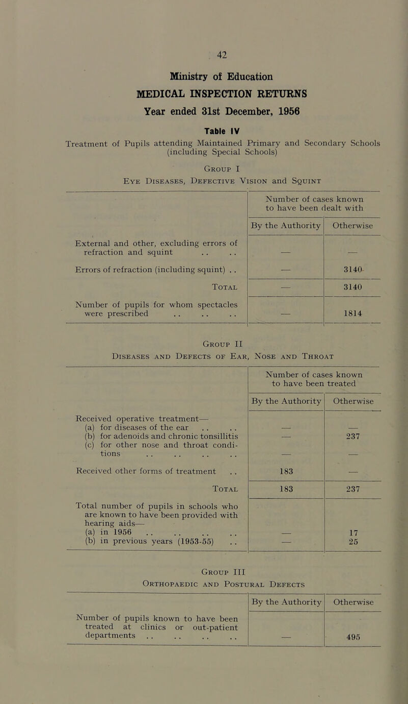 Ministry of Education MEDICAL INSPECTION RETURNS Year ended 31st December, 1956 Table IV Treatment of Pupils attending Maintained Primary and Secondary Schools (including Special Schools) Group I Eye Diseases, Defective Vision and Squint Number of cases known to have been dealt with By the Authority Otherwise External and other, excluding errors of refraction and squint — — Errors of refraction (including squint) .. — 3140 Total — 3140 Number of pupils for whom spectacles were prescribed — 1814 Group II Diseases and Defects of Ear, Nose and Throat Number of cases known to have been treated By the Authority Otherwise Received operative treatment— (a) for diseases of the ear — — (b) for adenoids and chronic tonsillitis — 237 (c) for other nose and throat condi- tions — — Received other forms of treatment 183 — Total 183 237 Total number of pupils in schools who are known to have been provided with hearing aids— (a) in 1956 17 (b) in previous years (1953-55) — 25 Group III Orthopaedic and Postural Defects By the Authority Otherwise Number of pupils known to have been treated at clinics or out-patient departments — 495