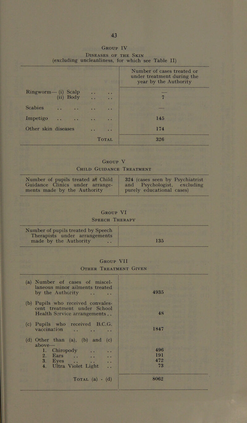 Group IV Diseases of the Skin (excluding uncleanliness, for which see Table II) Number of cases treated or under treatment during the year by the Authority Ringworm— (i) Scalp (ii) Body 7 Scabies — Impetigo 145 Other skin diseases 174 Total 326 Group V Child Guidance Treatment Number of pupils treated at Child Guidance Clinics under arrange- ments made by the Authority 324 (cases seen by Psychiatrist and Psychologist, excluding purely educational cases) Group VI Speech Therapy Number of pupils treated by Speech Therapists under arrangements made by the Authority 135 Group VII Other Treatment Given (a) Number of cases of miscel- laneous minor ailments treated by the Authority 4935 (b) Pupils who received convales- cent treatment under School Health Service arrangements .. 48 (c) Pupils who received B.C.G. vaccination 1847 (d) Other than (a), (b) and (c) above—• 1. Chiropody 2. Ears .3. Eyes 4. Ultra Violet Light 496 191 472 73 Total (a) - (d) 8062