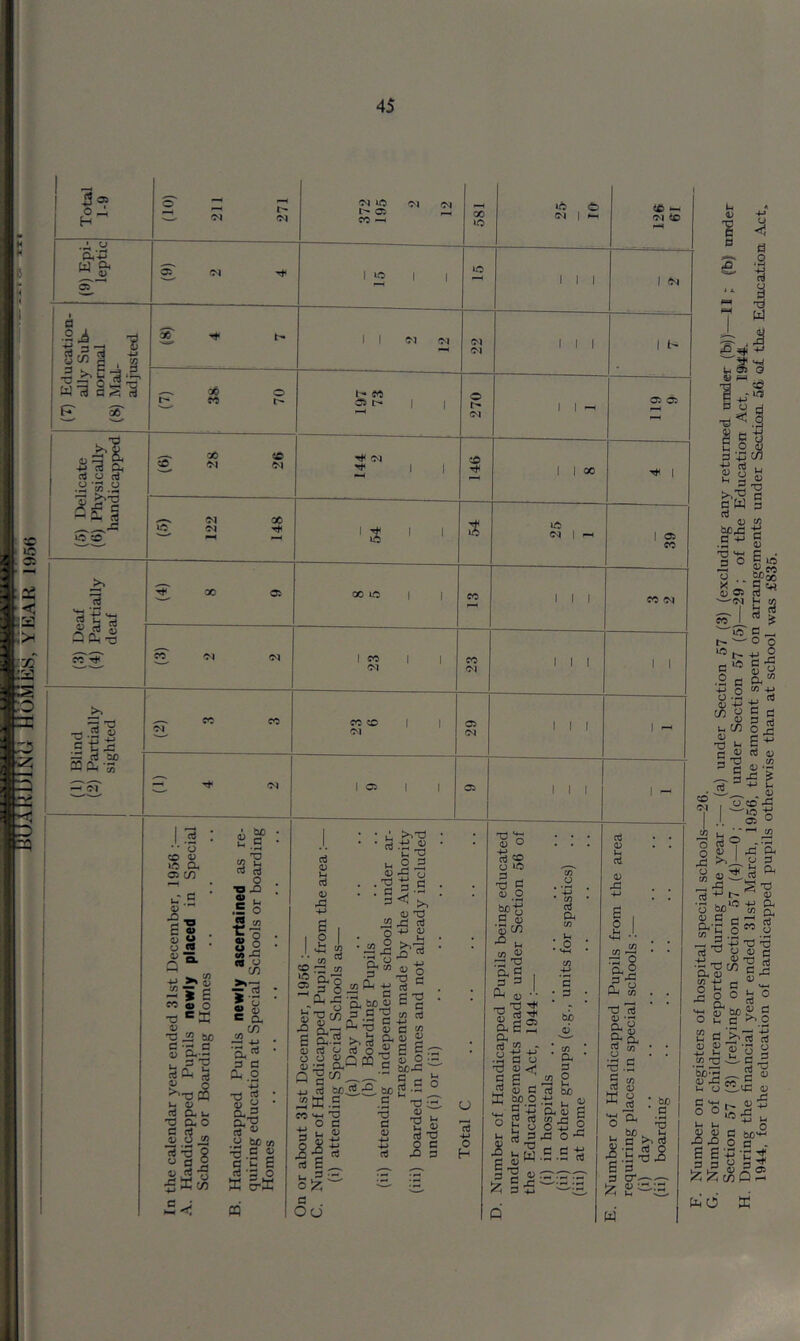 ■ Total : 1-9 (10) 211 271 372 195 <7» 2 12 581 Ift & (M 1 HH 126 61 (9) Epi. leptic (N d< '32 1 1 to 1 1 1 1 (^1 (7) Education- ally Sutv normal (8.) Mal- adjusted. OB' -H* t- HhS^ 2 ; 12 (M CM 1 1 1 1 l- --H a© o t- 21- 1 1 270 1 1 ^ 05 05 Lh”? 4) ^ -M d CX d o d .2 ‘S.E S!! ^iO 06 40 <0 144 2 146 1 1 <X> HJH 1 ^ <N 00 ' ' ' iS 25 1 1 05 CO d M -P >*, o d S 6 8 (t) 00 Id 1 1 CO 1 1 1 CO 03 O S2 cc <>1 C'i ! <ro 1 1 CO Ol 1 1 I 1 1 — d D C t S ^ ffC cc 21 CC CO 1 1 'M 05 OJ 1 1 1 1 - S3 ^ ?P CQ PL '3 ss Tf <M 1 05 1 1 05 1 1 1 1 - I .2 • •• o CD D ID a. 05 tn >-'.s ■ 4> ■2 -a c «» O •« Q “■ *5 >,2 ^ » s «*5 « O T3 •c d D (U 50 52 TO rt O ■o Xi ■2 o u i2 50 c o •“t/i ^ o c a c/) c3 <l> (U *1-) e o oJ t-< <D . XJ . d d W) a rt n! ^ O >->T3 m u a> CU u xJ a o S ^ w 13 ^ J O CJ o a43o 5 53 c/j ';s O' cS 3 a CL, o +j ■o S : rt« 6 i- E S ’S o 53 5-53 CQ I >« « •• m so r3 to «_g^8 CO O O ,d 'rL ^ ' Oh CO d CO Ph . d ^ 0) ‘C '2 o d si ■< >, <u'd •E g ' d o ^ d E S, sjo o E o - C1hX3 ^ ? <1^ 6 S.E >. |3 g< 4j o nJ o .2J o o 0) Q rn ^ o ;d ci*^ ^ G +j nj LuO C2 53 .S E «*5 HI 0 ^ O d I- o •O ^ ™ d E >-v3 05?; d OU d d 1} +J ■4-» d w 5 2 E grCT 4) O bC^ '-' C C! E d,5 ° U, X3 O X3 I;- rt XI o d Xi d U o H X ^ CJ C> ss ^ s 0) o d d) 'S cn <« X ^ <=^S I 3 3 CL a, ■'• ^ X |i2 Gh ^ ^ .f CO o a CO t-( .0 d o <1) E o d 50 O d d rt U. M d) X d d d d 50 >sL CO Oh d o rt bO 'd ^ Of 0) ^ xi ?< rd O CO 4) d d i-S; u 43 +-I E o |l ^ m •d d E' CL CO c3 u '-3.5 S CO Cfl d^ ■ o d X o ^ . M ® L. - o ^ .E d ^ S H- a >7 o di.;d << 1- -d >H c3 w ' -dc/) g 2 u <a S 43 *N <y 4J U« l-H Q o o d bc'^ XIXI o d - s 6'-*i'C2; .5v2 55 5?; CO Q ^ fed 53 4