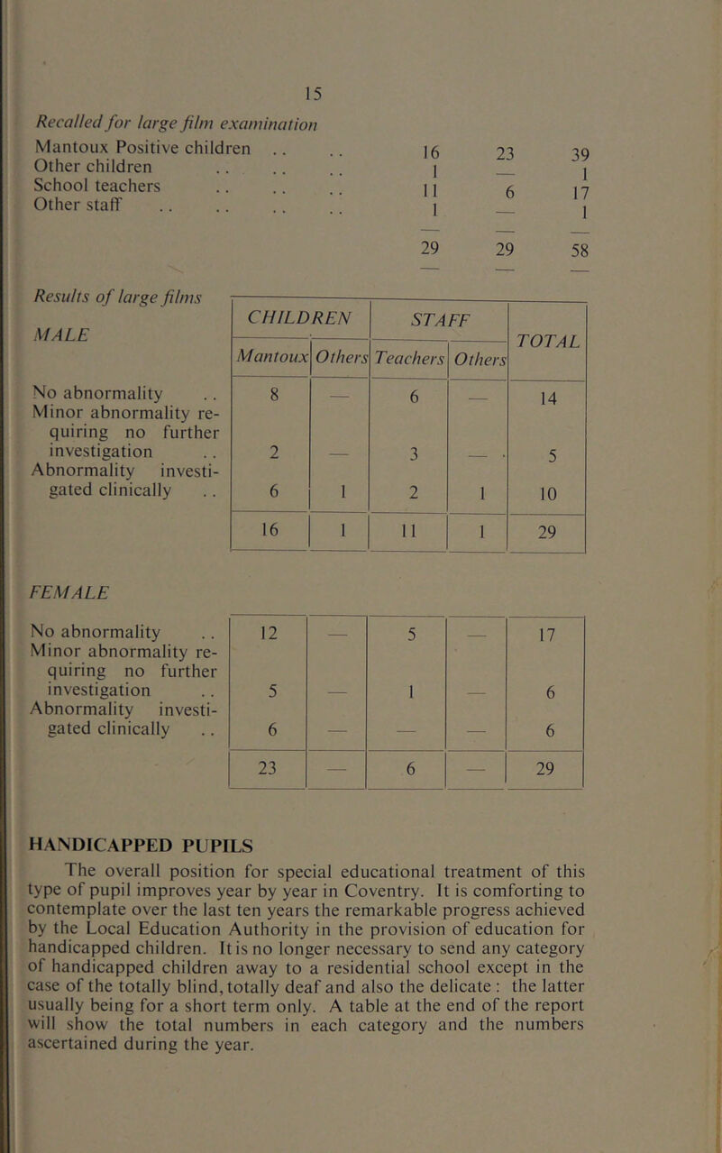 Recalled for large film examination Mantoux Positive children Other children .. School teachers Other staff 16 23 39 1 — 1 II 6 17 I — 1 29 29 58 Results of large films MALE No abnormality Minor abnormality re- quiring no further investigation Abnormality investi- gated clinically CHILDREN STAFF TOTAL Mantoux Others Teachers Others 8 — 6 ■— 14 2 — 3 ■— ■ 5 6 1 2 1 10 16 1 11 1 29 FEMALE No abnormality Minor abnormality re- quiring no further 12 — 5 — 17 investigation Abnormality investi- 5 — I — 6 gated clinically 6 — — — 6 23 — 6 — 29 HANDICAPPED PUPILS The overall position for special educational treatment of this type of pupil improves year by year in Coventry. It is comforting to contemplate over the last ten years the remarkable progress achieved by the Local Education Authority in the provision of education for handicapped children. It is no longer necessary to send any category of handicapped children away to a residential school except in the case of the totally blind, totally deaf and also the delicate : the latter usually being for a short term only. A table at the end of the report will show the total numbers in each category and the numbers ascertained during the year.