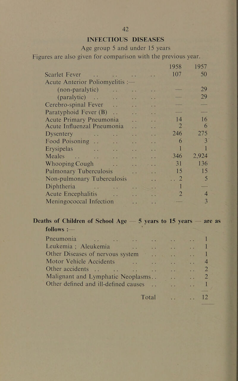 INFECTIOUS DISEASES Age group 5 and under 15 years Figures are also given for comparison with the previous year. 1958 1957 Scarlet Fever Acute Anterior Poliomyelitis :— 107 50 (non-paralytic) — 29 (paralytic) — 29 Cerebro-spinal Fever — — Paratyphoid Fever (B) .. — — Acute Primary Pneumonia 14 16 Acute Influenzal Pneumonia 2 6 Dysentery 246 275 Food Poisoning . . 6 3 Erysipelas 1 1 Meales 346 2,924 Whooping Cough 31 136 Pulmonary Tuberculosis 15 15 Non-pulmonary Tuberculosis .. 2 5 Diphtheria 1 — Acute Encephalitis 2 4 Meningococcal Infection — 3 Deaths of Children of School Age — 5 years follows :— to 15 years — are as Pneumonia 1 Leukemia ; Aleukemia 1 Other Diseases of nervous system 1 Motor Vehicle Accidents . 4 Other accidents .. . 2 Malignant and Lymphatic Neoplasms.. . 2 Other defined and ill-defined causes 1