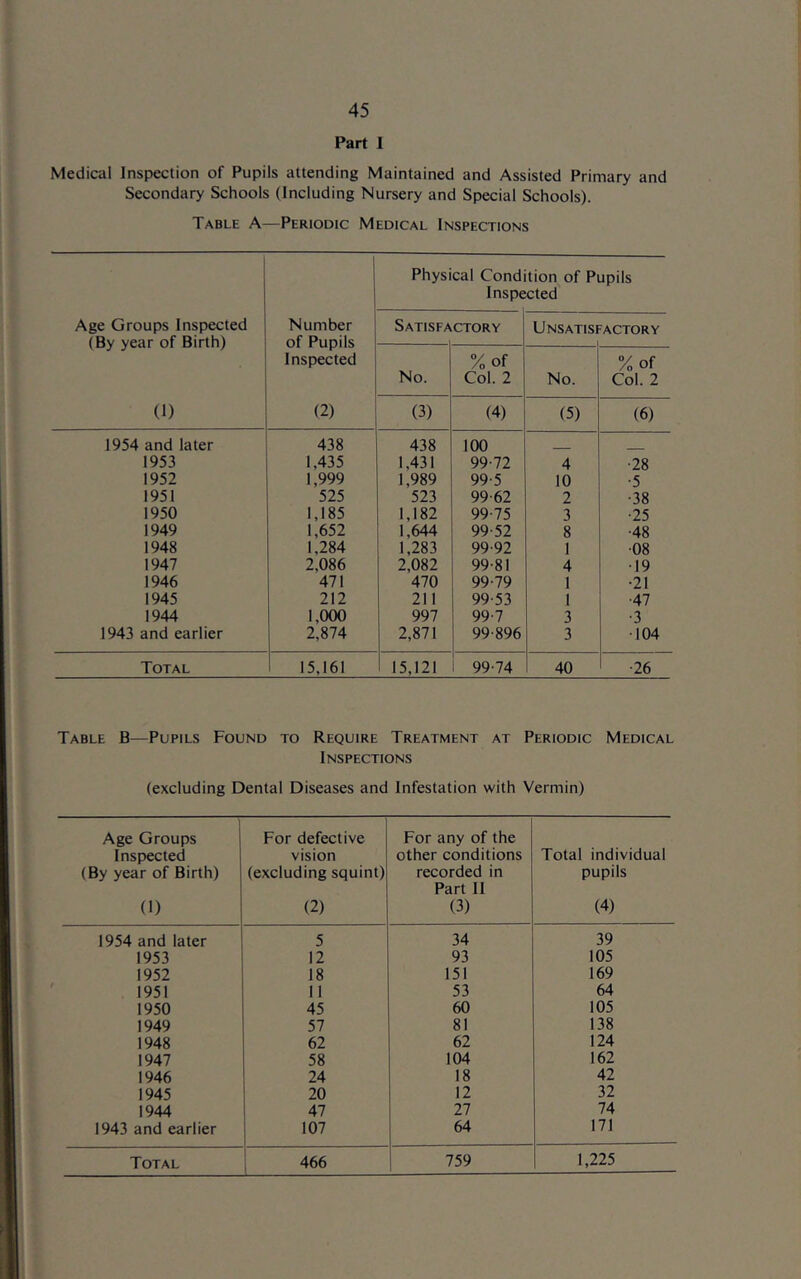 Part 1 Medical Inspection of Pupils attending Maintained and Assisted Primary and Secondary Schools (Including Nursery and Special Schools). Table A—Periodic Medical Inspections Age Groups Inspected (By year of Birth) (1) Number of Pupils Inspected (2) Physical Cond Inspe tion of Pupils cted Satisfa CTORY Unsatisi ACTORY No. 7oOf Col. 2 No. 7oOf Col. 2 (3) (4) (5) (6) 1954 and later 438 438 100 _ 1953 1,435 1,431 99-72 4 -28 1952 1,999 1,989 99-5 10 -5 1951 525 523 99-62 2 -38 1950 1,185 1,182 99-75 3 -25 1949 1,652 1,644 99-52 8 -48 1948 1,284 1,283 99-92 1 -08 1947 2,086 2,082 99-81 4 -19 1946 471 470 99-79 1 •21 1945 212 211 99-53 1 -47 1944 1,000 997 99-7 3 -3 1943 and earlier 2,874 2,871 99-896 3 -104 Total 15,161 15,121 99-74 40 -26 Table B—Pupils Found to Require Treatment at Periodic Medical Inspections (excluding Dental Diseases and Infestation with Vermin) Age Groups Inspected (By year of Birth) (1) For defective vision (excluding squint) (2) For any of the other conditions recorded in Part II (3) Total individual pupils (4) 1954 and later 5 34 39 1953 12 93 105 1952 18 151 169 1951 11 53 64 1950 45 60 105 1949 57 81 138 1948 62 62 124 1947 58 104 162 1946 24 18 42 1945 20 12 32 1944 47 27 74 1943 and earlier 107 64 171