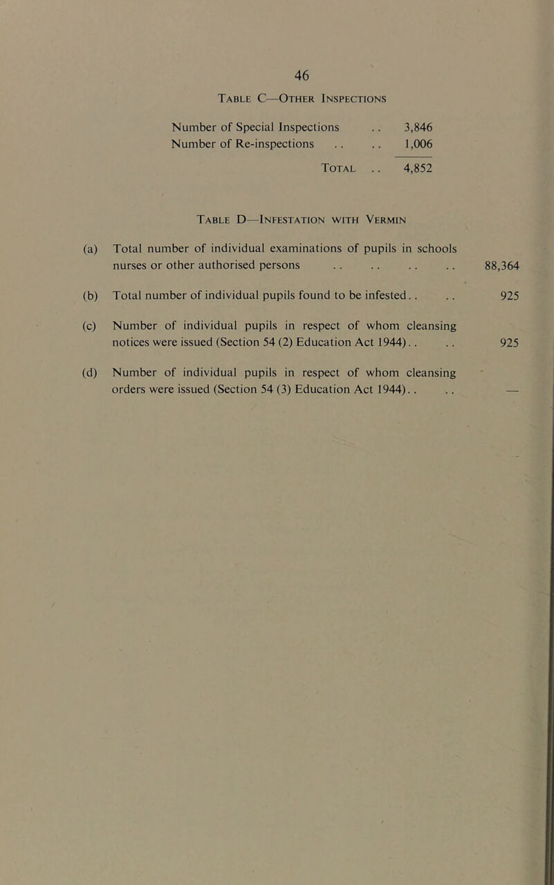 Table C—Other Inspections Number of Special Inspections .. 3,846 Number of Re-inspections .. .. 1,006 Total .. 4,852 Table D—Infestation with Vermin (a) Total number of individual examinations of pupils in schools nurses or other authorised persons 88,364 (b) Total number of individual pupils found to be infested.. 925 (c) Number of individual pupils in respect of whom cleansing notices were issued (Section 54 (2) Education Act 1944).. 925 (d) Number of individual pupils in respect of whom cleansing orders were issued (Section 54 (3) Education Act 1944).. -