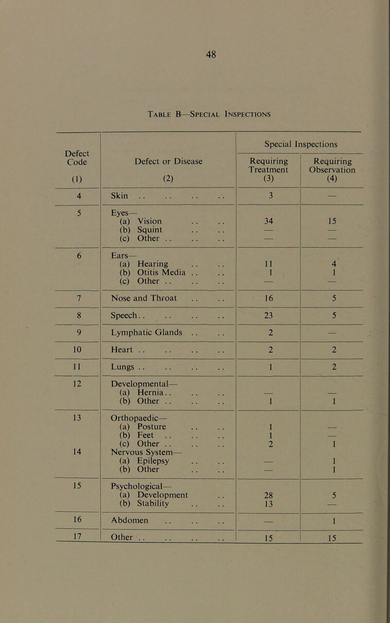 Table B—Special Inspections Defect Code (1) Special Inspections Defect or Disease (2) Requiring Treatment (3) Requiring Observation (4) 4 Skin 3 — 5 Eyes— (a) Vision 34 15 (b) Squint — — (c) Other .. — — 6 Ears— (a) Hearing 11 4 (b) Otitis Media .. 1 1 (c) Other .. — — 7 Nose and Throat 16 5 8 Speech.. 23 5 9 Lymphatic Glands .. 2 — 10 Heart .. 2 2 11 Lungs .. 1 2 12 Developmental— (a) Hernia.. (b) Other .. 1 1 13 Orthopaedic— (a) Posture 1 (b) Feet 1 — (c) Other .. 2 1 14 Nervous System— (a) Epilepsy 1 (b) Other — 1 15 Psychological— (a) Development 28 5 (b) Stability 13 — 16 Abdomen — 1 17 Other .. 15 15