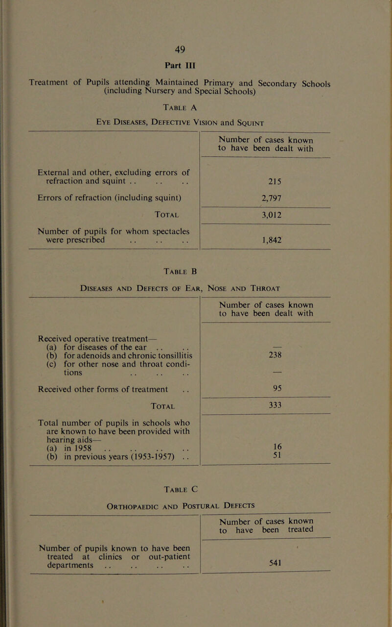 Part III Treatment of Pupils attending Maintained Primary and Secondary Schools (including Nursery and Special Schools) Table A Eye Diseases, Defective Vision and Squint Number of cases known to have been dealt with External and other, excluding errors of refraction and squint .. 215 Errors of refraction (including squint) 2,797 Total 3,012 Number of pupils for whom spectacles were prescribed 1,842 Table B Diseases and Defects of Ear, Nose and Throat Number of cases known to have been dealt with Received operative treatment— (a) for diseases of the ear .. — (b) for adenoids and chronic tonsillitis (c) for other nose and throat condi- 238 tions — Received other forms of treatment 95 Total Total number of pupils in schools who are known to have been provided with hearing aids— 333 (a) in 1958 16 (b) in previous years (1953-1957) .. 51 Table C Orthopaedic and Postural Defects Number of cases known to have been treated Number of pupils known to have been treated at clinics or out-patient 541 departments