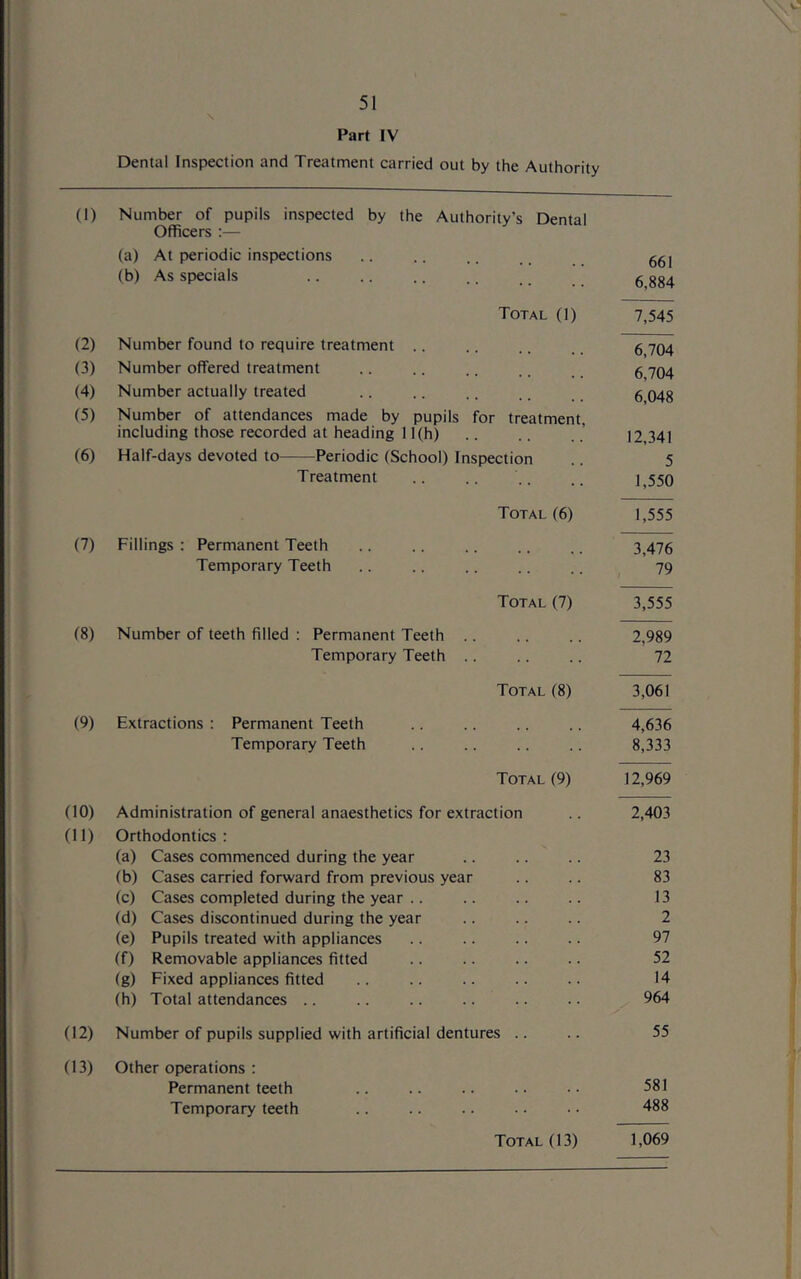 Part IV Dental Inspection and Treatment carried out by the Authority (1) Number of pupils inspected by the Authority's Dental Officers :— (a) At periodic inspections 661 (b) As specials 6,884 Total (1) 7,545 (2) Number found to require treatment .. 6,704 (3) Number offered treatment 6,704 (4) Number actually treated 6,048 (5) Number of attendances made by pupils for treatment including those recorded at heading 11(h) 12,341 (6) Half-days devoted to Periodic (School) Inspection 5 Treatment 1,550 Total (6) 1,555 (7) Fillings : Permanent Teeth 3,476 Temporary Teeth , 79 Total (7) 3,555 (8) Number of teeth filled : Permanent Teeth .. 2,989 Temporary Teeth .. 72 Total (8) 3,061 (9) Extractions : Permanent Teeth 4,636 Temporary Teeth 8,333 Total (9) 12,969 (10) Administration of general anaesthetics for extraction 2,403 (11) Orthodontics : (a) Cases commenced during the year 23 (b) Cases carried forward from previous year 83 (c) Cases completed during the year .. 13 (d) Cases discontinued during the year 2 (e) Pupils treated with appliances 97 (f) Removable appliances fitted 52 (g) Fixed appliances fitted 14 (h) Total attendances .. 964 (12) Number of pupils supplied with artificial dentures .. 55 (13) Other operations ; Permanent teeth 581 Temporary teeth 488 Total (13) 1,069