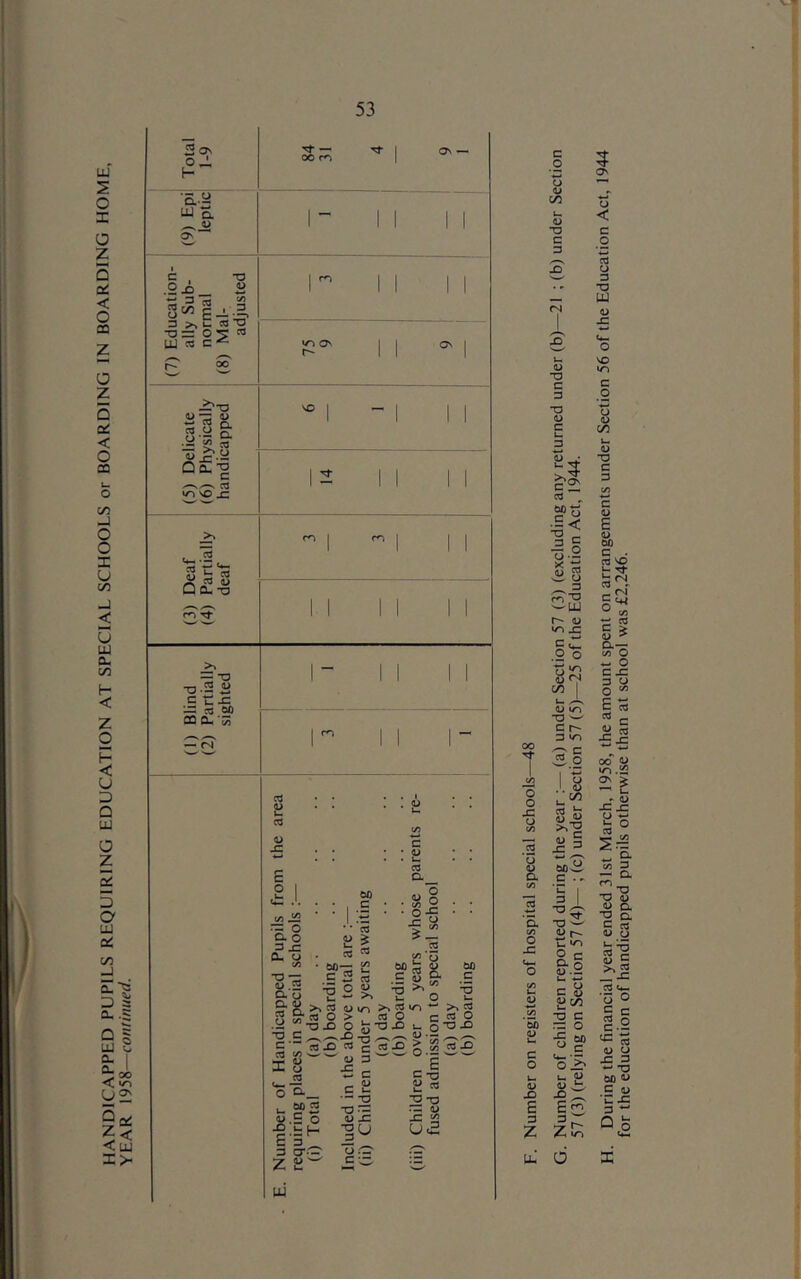 HANDICAPPED PUPILS REQUIRING EDUCATION AT SPECIAL SCHOOLS or BOARDING IN BOARDING HOME, YEAR 1958—continued. V ^ C o CO u. 0) •o c 3 5 O' o < a o 3 00 T c/? o o s: o ;/5 .ss ’5 a CO 15 lU •o *0 <u c c'O' l< 1.2 X ■ (L> ‘n c a a> CO u. •U •3 C 3 C E •u SP 3 u cS r- <u cc; .2 o 'll I 4) m ■O c r- 3 ^ c 3 o I . - u S ^ § mS c .- 11 o. -a ^ </i 1) t~- o r O c g-.i eg .SG *0 3 W) r3 O u u- • — o o 2^ >- u 1) <u i. •2 -2^ E E ri z z!;; u-' d I During the financial year ended 31st March, 1958, the amount spent on arrar for the education of handicapped pupils otherwise than at school was £2,246.