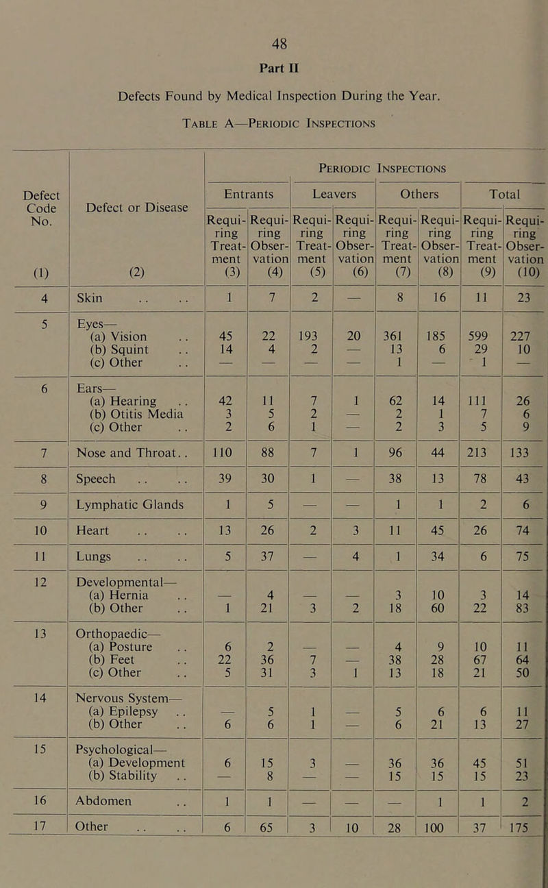 Part II Defects Found by Medical Inspection During the Year. Table A—Periodic Inspections Periodic Inspections Defect Code No. (1) Defect or Disease (2) Entrants Lea vers Others Tc )tal Requi- ring Treat- ment (3) Requi- ring Obser- vation (4) Requi- ring Treat- ment (5) Requi- ring Obser- vation (6) Requi- ring Treat- ment (7) Requi- ring Obser- vation (8) Requi- ring Treat- ment (9) Requi- ring Obser- vation (10) 4 Skin 1 7 2 — 8 16 11 23 5 Eyes— (a) Vision 45 22 193 20 361 185 599 227 (b) Squint 14 4 2 — 13 6 29 10 (c) Other — — — — 1 — 1 — 6 Ears— (a) Hearing 42 11 7 1 62 14 111 26 (b) Otitis Media 3 5 2 — 2 1 7 6 (c) Other 2 6 1 — 2 3 5 9 7 Nose and Throat.. 110 88 7 1 96 44 213 133 8 Speech 39 30 1 — 38 13 78 43 9 Lymphatic Glands I 5 — — 1 1 2 6 10 Heart 13 26 2 3 11 45 26 74 11 Lungs 5 37 — 4 1 34 6 75 12 Developmental— (a) Hernia 4 3 10 3 14 (b) Other 1 21 3 2 18 60 22 83 13 Orthopaedic— (a) Posture 6 2 4 9 10 11 (b) Feet 22 36 7 — 38 28 67 64 (c) Other 5 31 3 1 13 18 21 50 14 Nervous System— (a) Epilepsy 5 1 5 6 6 11 (b) Other 6 6 1 — 6 21 13 27 15 Psychological— (a) Development 6 15 3 36 36 45 51 (b) Stability — 8 — — 15 15 15 23 16 Abdomen 1 1 — — — 1 1 2