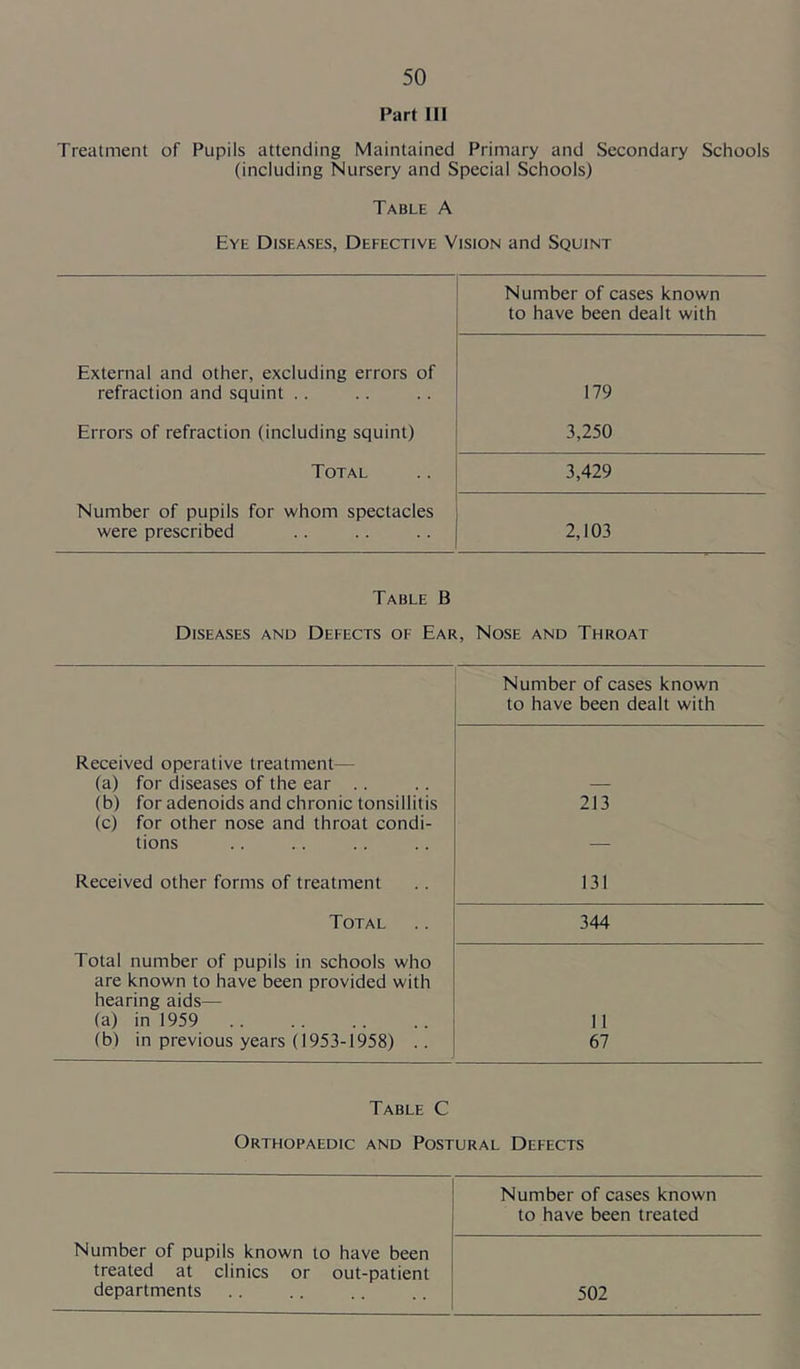 Part 111 Treatment of Pupils attending Maintained Primary and Secondary Schools (including Nursery and Special Schools) Table A Eye Diseases, Defective Vision and Squint Number of cases known to have been dealt with External and other, excluding errors of refraction and squint . . 179 Errors of refraction (including squint) 3,250 Total 3,429 Number of pupils for whom spectacles were prescribed 2,103 Table B Diseases and Defects of Ear, Nose and Throat Number of cases known to have been dealt with Received operative treatment— (a) for diseases of the ear (b) for adenoids and chronic tonsillitis (c) for other nose and throat condi- tions 213 Received other forms of treatment 131 Total 344 Total number of pupils in schools who are known to have been provided with hearing aids— (a) in 1959 (b) in previous years (1953-1958) . . 11 67 Table C Orthopaedic and Postural Defects Number of cases known to have been treated Number of pupils known to have been treated at clinics or out-patient departments 502