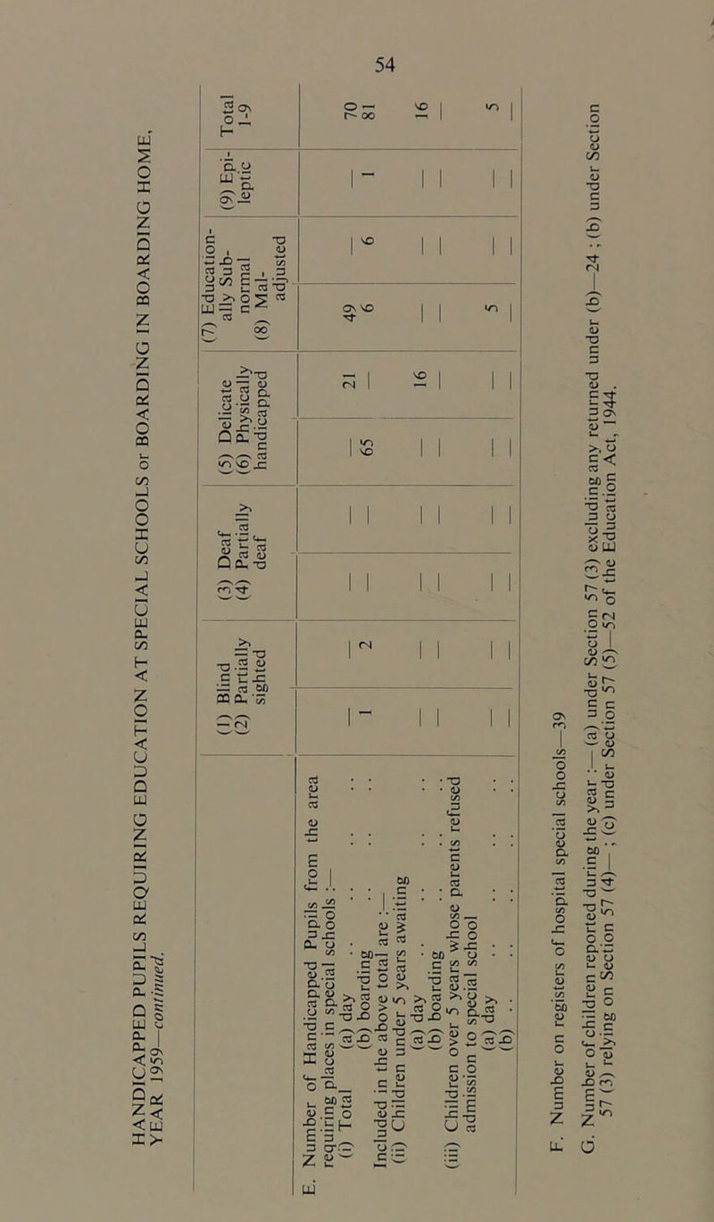 YEAR 1959—continued. 54 Total 1-9 RS S| ^ | (9) Epi- leptic — II II 1 c -a .2 , 2 ^ -C C crt « 5 2 < .3 1= II II (7) Edu ally ! non (8) Ma ad on vo || m | II 1 21 16 o a. o =*X CL CJ <U u . 03 • 60 — c ^ “O o a. ^ S <u S' ns o > 3 X O cd X o3 C/5 N. <L> CJ 03 <U o .cf <u X E 3 Z ui Q. *>3 .E o .bH So <u ^ 03 £ cd C/5 L- 03 0) >. i/~> >> , 03 c3 a ~ c 3 3 C 0) ; a a> c/5 * o o -5 o 00 CJ E 00 E 8.1 &■ “3 <u *3 2 e? X ° C c o fi’5 -a .52 1 E U « cj: c ; c o o <u CO u <u T3 c 3 CN <L> -a c *3 ’a. C/5 o X 60 u. c o a> x E 3 z -a w i ^ TD <L> C o o D.X <D o u- o £ c -3 O X c JE* O d V— u <D X m X CJ • U. O