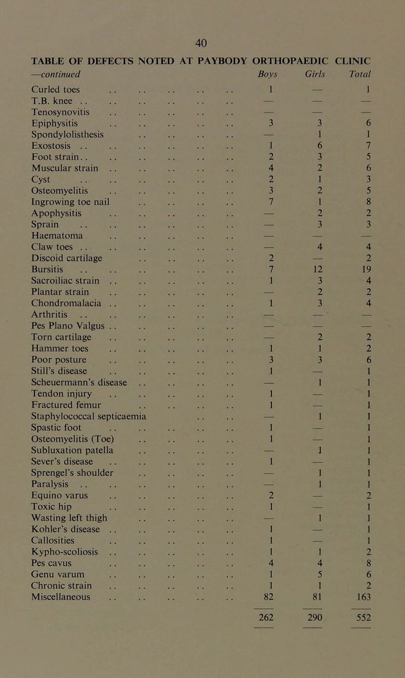 TABLE OF DEFECTS NOTED AT PAYBODY ORTHOPAEDIC CLINIC —continued Boys Girls Total Curled toes T.B. knee .. Tenosynovitis Epiphysitis Spondylolisthesis Exostosis .. Foot strain.. Muscular strain Cyst Osteomyelitis Ingrowing toe nail Apophysitis Sprain Haematoma Claw toes .. Discoid cartilage Bursitis Sacroiliac strain .. Plantar strain Chondromalacia .. Arthritis Pes Plano Valgus .. Torn cartilage Hammer toes Poor posture Still’s disease Scheuermann’s disease Tendon injury Fractured femur Staphylococcal septicaemia Spastic foot Osteomyelitis (Toe) Subluxation patella Sever’s disease Sprengel’s shoulder Paralysis Equino varus Toxic hip Wasting left thigh Kohler’s disease .. Callosities Kypho-scoliosis .. Pes cavus Genu varum Chronic strain Miscellaneous 1 — 1 3 3 6 — 1 1 1 6 7 2 3 5 4 2 6 2 1 3 3 2 5 7 1 8 — 22 — 33 — 44 2—2 7 12 19 1 3 4 — 22 1 3 4 — 22 1 1 2 3 3 6 1 — 1 — I 1 1 — 1 1 — 1 — 1 1 1 — 1 1 — 1 — J 1 1 — 1 — 1 1 — 1 1 2—2 1 — 1 — I 1 1 — 1 1 — 1 1 1 2 4 4 8 1 5 6 1 1 2 82 81 163 262 290 552