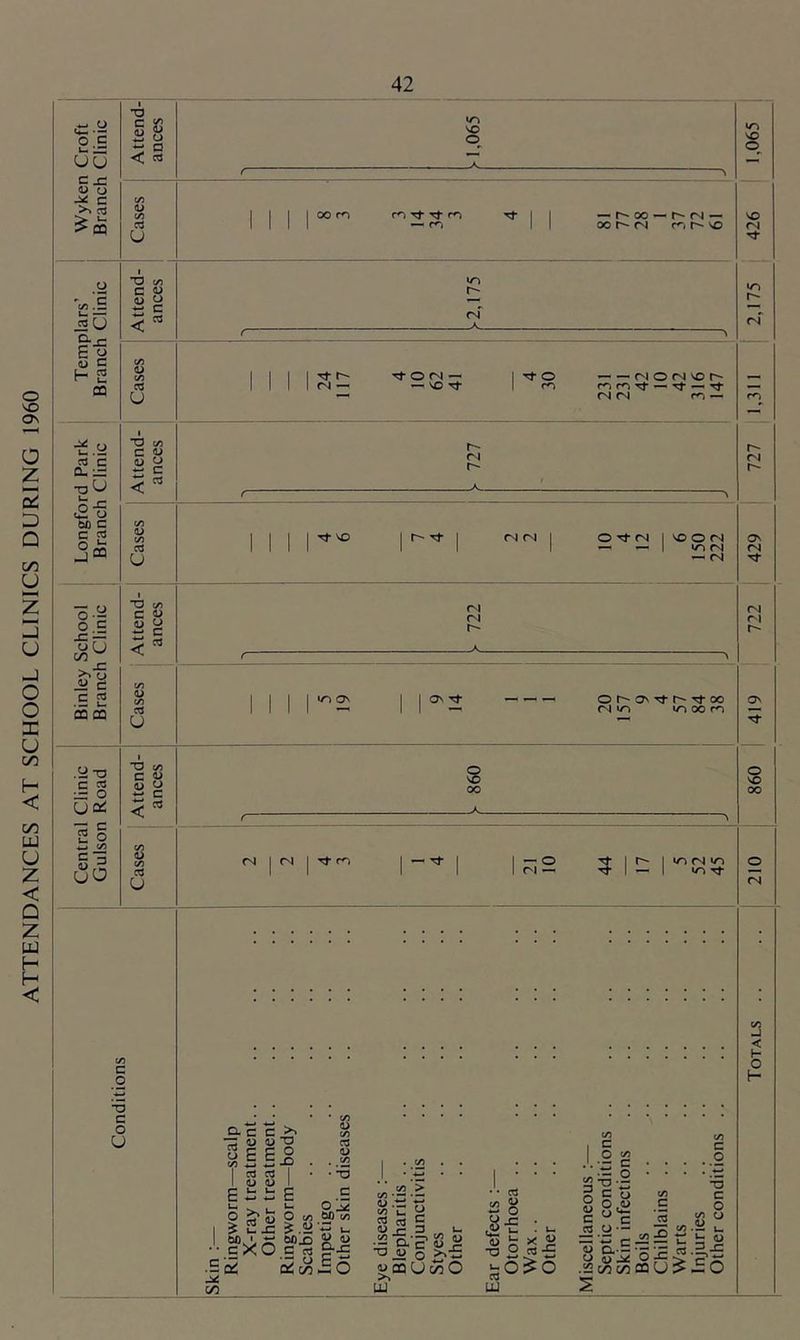 ATTENDANCES AT SCHOOL CLINICS DURING 1960 c:.y O c OU c x; j2 U E u c f- 2 oa TJ ^ £-5 bO c c 2 ScQ o.E S ;j c/o >>■5 « c .£ 2 CD 03 .y T3 X o (J Qj 2 o w C/5 uo Q c/5 Cfl u TD c/) G « S C < cC U O c/5 C 1> 1) u ^ 5 < CC u *0 C/) c CJ U I” CCS u O c/5 C OJ S u ^ c c/5 1> cd u m VO O Tj- m — r-' 00 — r** (N — 00 r- fs r** vo CO (N rvi — o rvi — — VO O <0 — — r'lOtNvor*- <0 fO — Tf — ^ (N (N ro — OI Tt VO O Tj* rvi VO o (N •O (N oi r- •O Os OV Tj* « « — O ov Tj- 00 (N «o «o 00 fo o VO 00 <N I (N I Tj- <0 — — O ri *— tJ* >0 CN CO CO ^ »o VO O VO fN rs Ov (N ■rf (N ri Ov o VO 00 O (N C o ‘S c o U . c c CD V E E W w CCS CCS (U a> U ‘ T) O X) c/5 CD c/5 CC CD c/5 < H O H Bi^tB o I ^ I 00 .. j- .E5 CO >» ^ 2^ xo O t/) s.y _ 60X y <u .E 3 §•£ cdcM£o O*^ ^ c/5 CD ^ O c/5 C/5 ID $2 - _ -a « o OOQU U C3 U o Si w ^■5 550 u •o u bS UJ X y t'S ■£ C o c/5 || o ^ c .y — D.-E w X 1/3 (Z) c/5 C C/5X) 5 X ^ w flQU> c/5 c ,0 > ^ ‘*5 c o I o I • u. 3^ £0