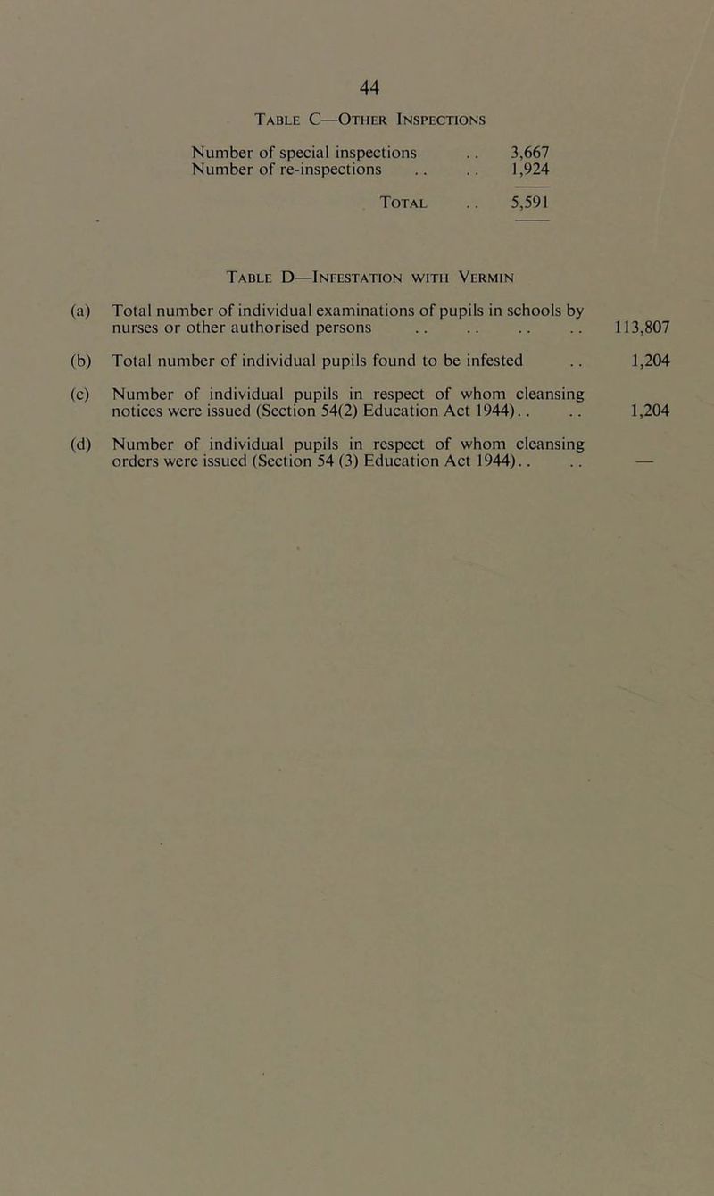 Table C—Other Inspections Number of special inspections .. 3,667 Number of re-inspections .. .. 1,924 Total .. 5,591 Table D—Infestation with Vermin (a) Total number of individual examinations of pupils in schools by nurses or other authorised persons (b) Total number of individual pupils found to be infested (c) Number of individual pupils in respect of whom cleansing notices were issued (Section 54(2) Education Act 1944).. (d) Number of individual pupils in respect of whom cleansing orders were issued (Section 54 (3) Education Act 1944).. 113,807 1,204 1,204
