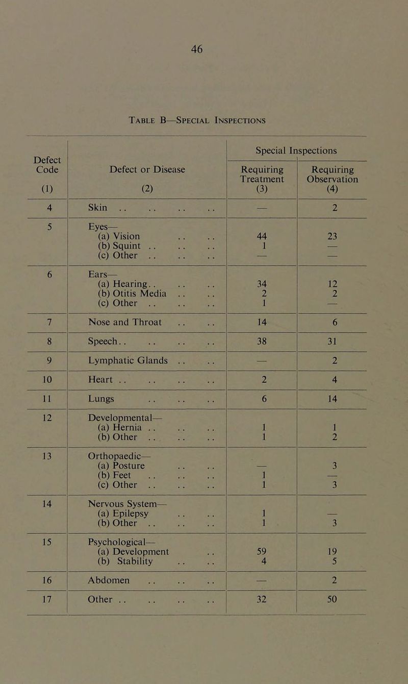 Table B—Special Inspections Special Inspections Defect Code Defect or Disease Requiring Requiring Treatment Observation (1) (2) (3) (4) 4 Skin — 2 5 Eyes— (a) Vision 44 23 (b) Squint .. 1 — (c) Other .. — — 6 Ears— (a) Hearing.. 34 12 (b) Otitis Media .. 2 2 (c) Other .. 1 — 7 Nose and Throat 14 6 8 Speech.. 38 31 9 Lymphatic Glands .. — 2 10 Heart .. 2 4 11 Lungs 6 14 12 Developmental— (a) Hernia .. 1 1 (b) Other .. 1 2 13 Orthopaedic— (a) Posture — 3 (b) Feet 1 — (c) Other .. 1 3 14 Nervous System— (a) Epilepsy 1 — (b) Other .. 1 3 15 Psychological— (a) Development 59 19 (b) Stability 4 5 16 Abdomen — 2 17 Other .. 32 50