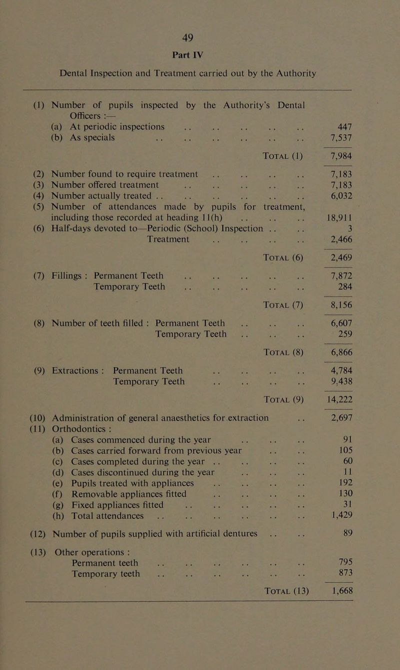 Part IV Dental Inspection and Treatment carried out by the Authority (I) Number of pupils inspected by the Authority's Dental Officers :— (a) At periodic inspections .. .. .. .. .. 447 (b) As specials .. .. .. .. .. .. 7,537 Total (1) 7,984 (2) Number found to require treatment .. .. .. .. 7,183 (3) Number offered treatment .. .. .. .. .. 7,183 (4) Number actually treated .. .. .. .. .. 6,032 (5) Number of attendances made by pupils for treatment, including those recorded at heading 11(h) .. .. .. 18,911 (6) Half-days devoted to—Periodic (School) Inspection .. .. 3 Treatment .. .. .. .. 2,466 Total (6) 2,469 (7) Fillings : Permanent Teeth .. .. .. .. .. 7,872 Temporary Teeth .. .. .. .. .. 284 Total (7) 8,156 (8) Number of teeth filled : Permanent Teeth .. .. .. 6,607 Temporary Teeth .. .. .. 259 Total (8) 6,866 (9) Extractions : Permanent Teeth .. .. .. .. 4,784 Temporary Teeth .. .. .. .. 9,438 Total (9) 14,222 (10) Administration of general anaesthetics for extraction .. 2,697 (11) Orthodontics: (a) Cases commenced during the year .. .. .. 91 (b) Cases carried forward from previous year .. .. 105 (c) Cases completed during the year .. .. .. .. 60 (d) Cases discontinued during the year .. .. .. 11 (e) Pupils treated with appliances .. .. .. .. 192 (f) Removable appliances fitted .. .. .. .. 130 (g) Fixed appliances fitted .. .. .. .. .. 31 (h) Total attendances .. .. .. .. .. .. 1,429 (12) Number of pupils supplied with artificial dentures .. .. 89 (13) Other operations : Permanent teeth .. .. .. .. .. .. 795 Temporary teeth .. .. .. .. .. .. 873 Total (13) 1,668