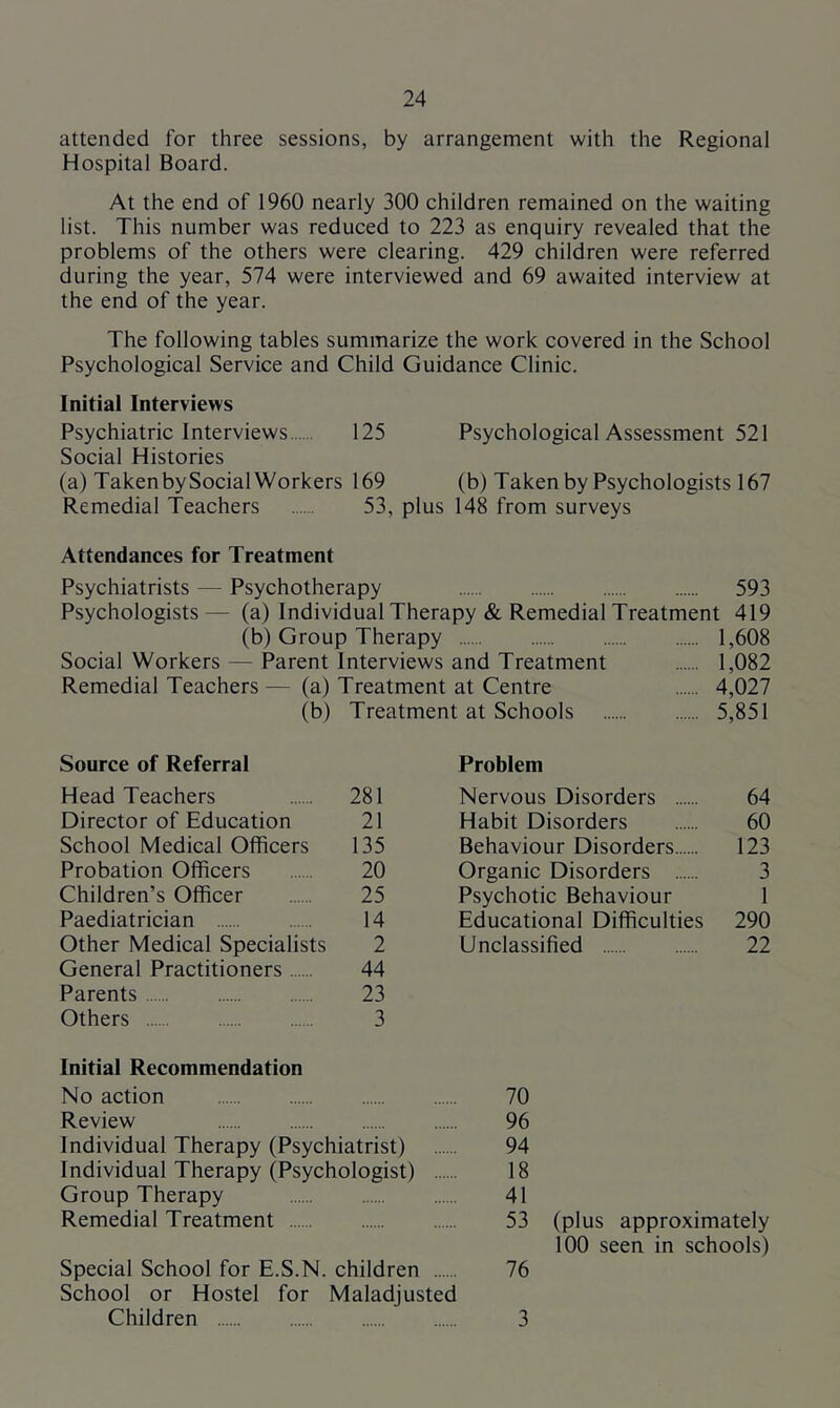attended for three sessions, by arrangement with the Regional Hospital Board. At the end of 1960 nearly 300 children remained on the waiting list. This number was reduced to 223 as enquiry revealed that the problems of the others were clearing. 429 children were referred during the year, 574 were interviewed and 69 awaited interview at the end of the year. The following tables summarize the work covered in the School Psychological Service and Child Guidance Clinic. Initial Interviews Psychiatric Interviews 125 Psychological Assessment 521 Social Histories (a) TakenbySocialWorkers 169 (b) Taken by Psychologists 167 Remedial Teachers 53, plus 148 from surveys Attendances for Treatment Psychiatrists — Psychotherapy 593 Psychologists— (a) Individual Therapy & Remedial Treatment 419 (b) Group Therapy 1,608 Social Workers — Parent Interviews and Treatment 1,082 Remedial Teachers — (a) Treatment at Centre 4,027 (b) Treatment at Schools 5,851 Source of Referral Problem Head Teachers 281 Nervous Disorders 64 Director of Education 21 Habit Disorders 60 School Medical Officers 135 Behaviour Disorders 123 Probation Officers 20 Organic Disorders 3 Children’s Officer 25 Psychotic Behaviour 1 Paediatrician 14 Educational Difficulties 290 Other Medical Specialists 2 Unclassified 22 General Practitioners 44 Parents 23 Others 3 Initial Recommendation No action Review Individual Therapy (Psychiatrist) Individual Therapy (Psychologist) Group Therapy Remedial Treatment Special School for E.S.N. children School or Hostel for Maladjusted Children 70 96 94 18 41 53 (plus approximately 100 seen in schools) 76 3