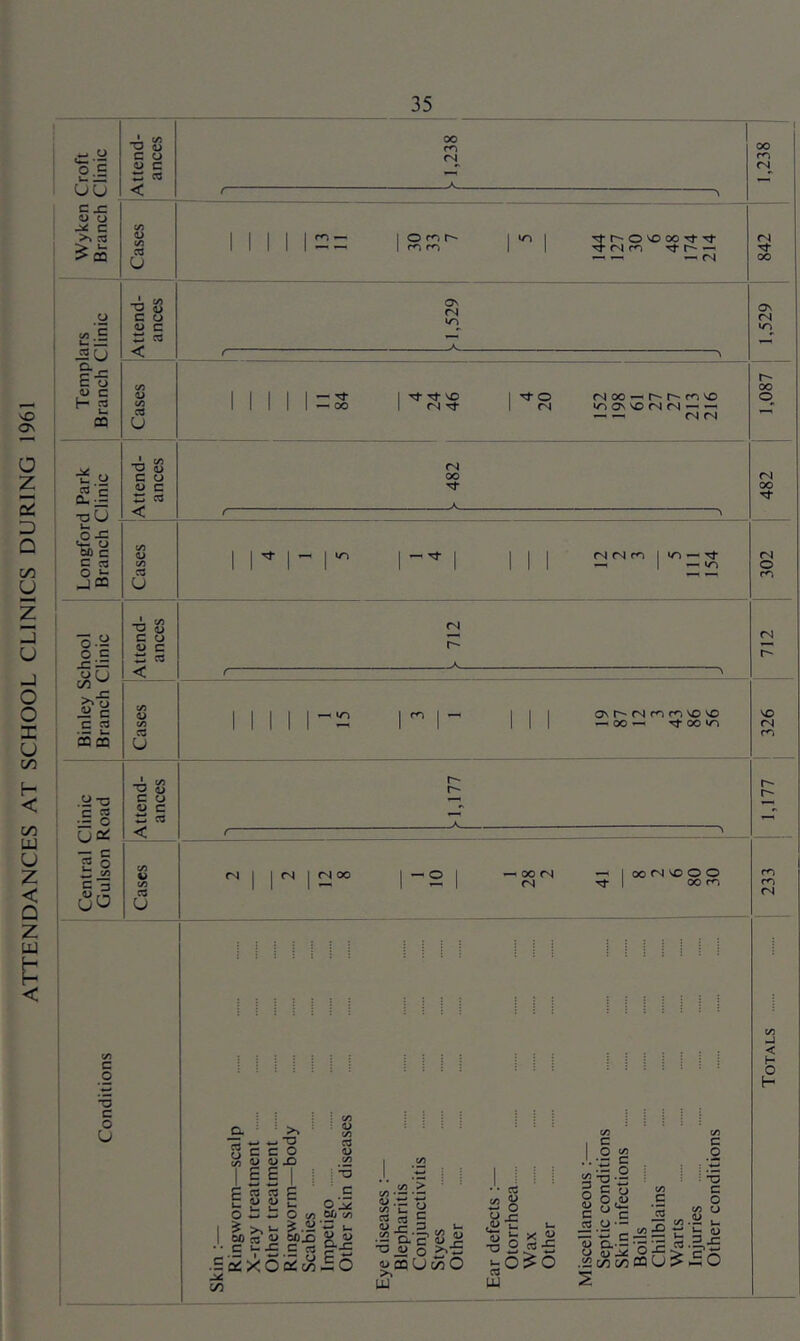 ATTENDANCES AT SCHOOL CLINICS DURING 1961 UU c 1> o ^ c >» 53 ^ ffl (/3 .E E-g CQ ■u y 53 c o..^ T3 U u O -c U. O tsO c -Jffl o.y o c S5 c 2 m oa .y T3 C o UQi 1§ “ tfi = ■3 r n -A ^ C O o c w €« < CO U 00 m (N cO U ' c/5 c o a> c CO < CO CJ -A ^ TD (U c o ^ c: w CO CO U O rn f<5 On (N 5 O 'O 00 Tj- Tf fN m Tf r- — <N I I 1 = Tj- ^ VO CN rj* <N fN 00 r- r- f<5 VO u-> ON VO <N CN — ^ — <N <N •A c^ “ 5> c o « c w CO < CO u c o *0 c o u (N 00 rt I -- —^ Tf (N (N I CN r-- ON r- fN m m VO VO 1— 00 1— Tt 00^ r- r** (N I 1 (N 1 fN 00 — O - 00 <N (N 1 00 (N 'O O O Tf I 00 C C <u a> EE CO CO 0^ <L> >% T3 O Xi .So C/3 xo O c/) ^.3> 00X3 C 03 CO 0) O 00 CO l-s iO c/5 > SiE’-g « Ss E ■o _U o 5>cqUv50 UJ CO <13 .<13 u C/5 CO I c I .2 • * w = 1 43 x: CO U •- c ^ 43 5 *0 2^ w >-0^0 CO UJ 0 S'J o 'E 00 CO c o T3 C o CO 0 .2 .. u <u .2.-C: Totals ! 233 1,177 326 712 302 482 i 1,087 1,529 842 1,238