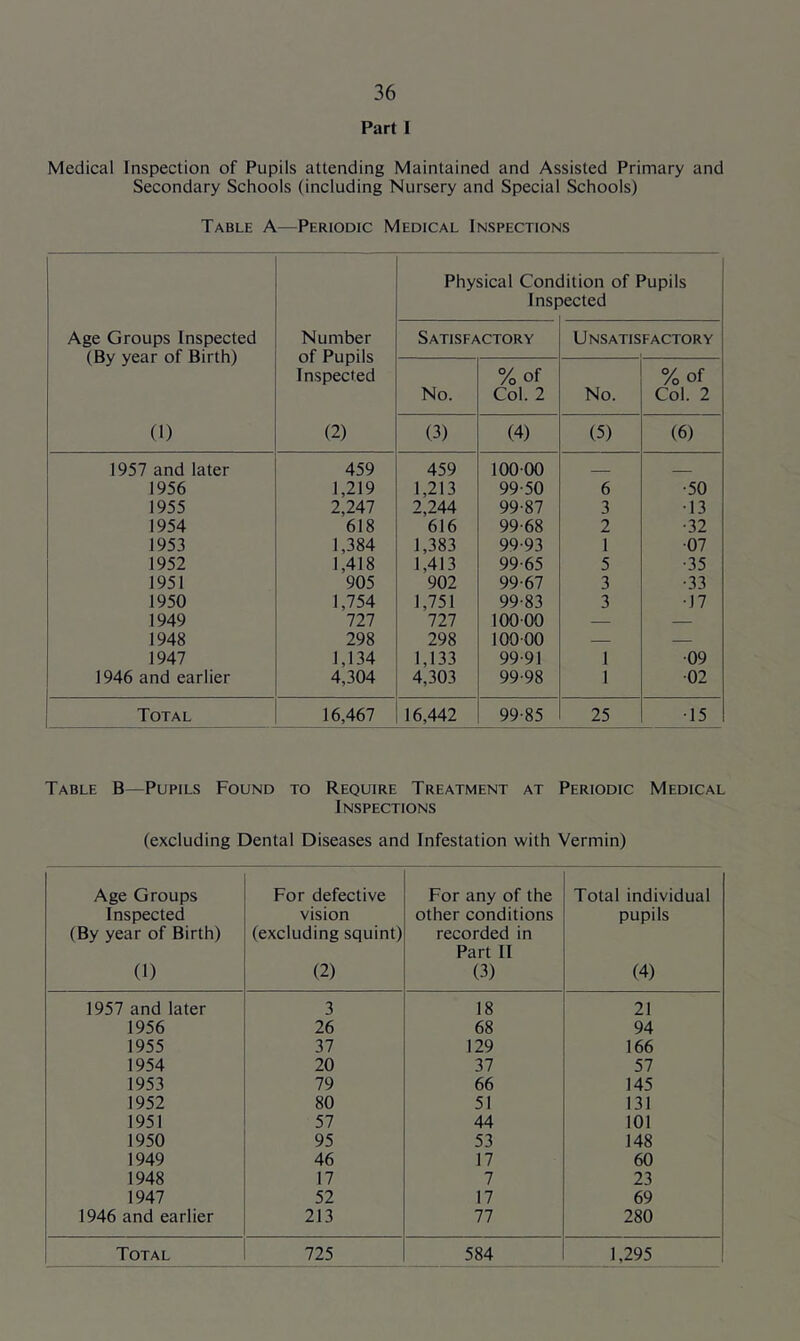 Part I Medical Inspection of Pupils attending Maintained and Assisted Primary and Secondary Schools (including Nursery and Special Schools) Table A—Periodic Medical Inspections Age Groups Inspected (By year of Birth) (1) Number of Pupils Inspected (2) Physical Com Insr Jition of Pupils tected Satisfactory Unsatisfactory No. %of Col. 2 No. °/oOf Col. 2 (3) (4) (5) (6) 1957 and later 459 459 10000 1956 1,219 1,213 99-50 6 -50 1955 2,247 2,244 99-87 3 -13 1954 618 616 99-68 2 -32 1953 1,384 1,383 99-93 1 -07 1952 1,418 1,413 99-65 5 -35 1951 905 902 99-67 3 -33 1950 1,754 1,751 99-83 3 -17 1949 727 727 100-00 — — 1948 298 298 100-00 — — 1947 1,134 1,133 99-91 1 -09 1946 and earlier 4,304 4,303 99-98 1 -02 Total 16,467 16,442 99-85 25 -15 Table B—Pupils Found to Require Treatment at Periodic Medical Inspections (excluding Dental Diseases and Infestation with Vermin) Age Groups Inspected (By year of Birth) (1) For defective vision (excluding squint) (2) For any of the other conditions recorded in Part 11 (3) Total individual pupils (4) 1957 and later 3 18 21 1956 26 68 94 1955 37 129 166 1954 20 37 57 1953 79 66 145 1952 80 51 131 1951 57 44 101 1950 95 53 148 1949 46 17 60 1948 17 7 23 1947 52 17 69 1946 and earlier 213 77 280 Total 725 584 1,295