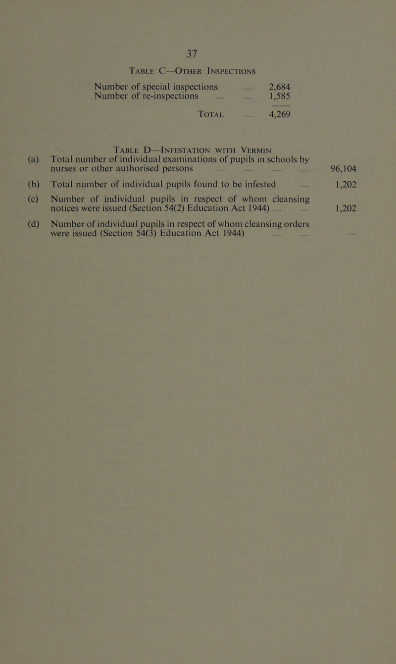 Table C—Other Inspections Number of special inspections 2,684 Number of re-inspections 1,585 Total 4,269 Table D—Infestation with Vermin (a) Total number of individual examinations of pupils in schools by nurses or other authorised persons 96,104 (b) Total number of individual pupils found to be infested 1,202 (c) Number of individual pupils in respect of whom cleansing notices were issued (Section 54(2) Education Act 1944) 1,202 (d) Number of individual pupils in respect of whom cleansing orders were issued (Section 54(3) Education Act 1944) —