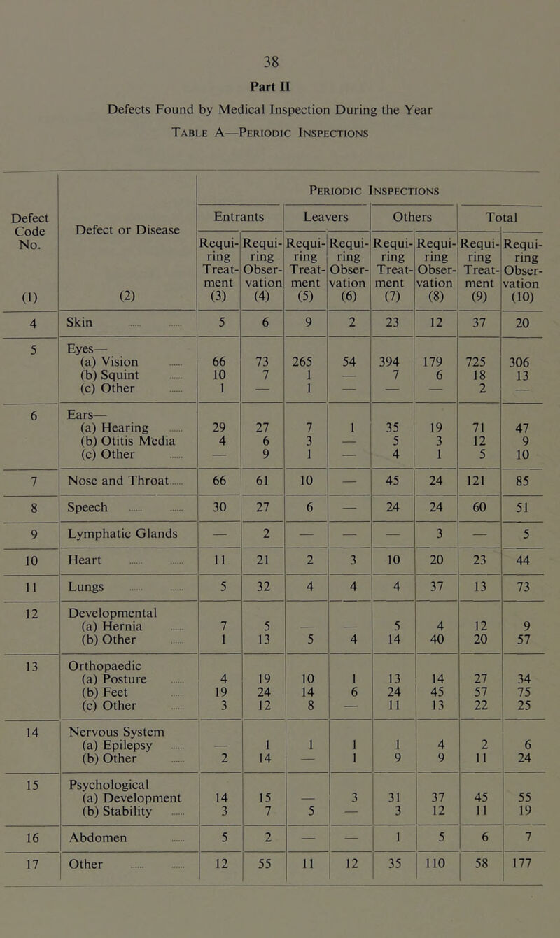 Part II Defects Found by Medical Inspection During the Year Table A—Periodic Inspections Periodic Inspections Defect Code No. (1) Defect or Disease (2) Entrants Leavers Others To tal Requi- ring T reat- ment (3) Requi- ring Obser- vation (4) Requi- ring T reat- ment (5) Requi- ring Obser- vation (6) Requi- ring T reat- ment (7) Requi- ring Obser- vation (8) Requi- ring T reat- ment (9) Requi- ring Obser- vation (10) 4 Skin 5 6 9 2 23 12 37 20 5 Eyes— (a) Vision 66 73 265 54 394 179 725 306 (b) Squint 10 7 1 — 7 6 18 13 (c) Other 1 — 1 — — — 2 — 6 Ears— (a) Hearing 29 27 7 1 35 19 71 47 (b) Otitis Media 4 6 3 — 5 3 12 9 (c) Other — 9 1 — 4 1 5 10 7 Nose and Throat 66 61 10 — 45 24 121 85 8 Speech 30 27 6 — 24 24 60 51 9 Lymphatic Glands — 2 — — — 3 — 5 10 Heart 11 21 2 3 10 20 23 44 11 Lungs 5 32 4 4 4 37 13 73 12 Developmental (a) Hernia 7 5 5 4 12 9 (b)Other 1 13 5 4 14 40 20 57 13 Orthopaedic (a) Posture 4 19 10 1 13 14 27 34 (b) Feet 19 24 14 6 24 45 57 75 (c) Other 3 12 8 — 11 13 22 25 14 Nervous System (a) Epilepsy 1 1 1 1 4 2 6 (b) Other 2 14 — 1 9 9 11 24 15 Psychological (a) Development 14 15 3 31 37 45 55 (b) Stability 3 7 5 — 3 12 11 19 16 Abdomen 5 2 — — I 5 6 7
