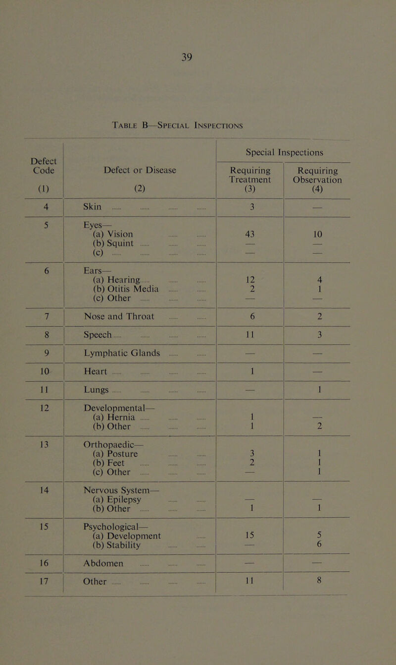 Table B—Special Inspections Defect Code (1) Special Inspections Defect or Disease (2) Requiring Treatment (3) Requiring Observation (4) 4 Skin 3 — 5 Eyes— (a) Vision 43 10 (b) Squint — — (c) — — 6 Ears— (a) Hearing 12 4 (b) Otitis Media 2 1 (c) Other — — 7 Nose and Throat 6 2 8 Speech 11 3 9 Lymphatic Glands — — 10 Heart 1 — II Lungs — 1 12 Developmental— (a) Hernia 1 (b) Other 1 2 13 Orthopaedic— (a) Posture 3 1 (b) Feet 2 1 (c) Other — 1 14 Nervous System— (a) Epilepsy (b) Other 1 1 15 Psychological— (a) Development 15 5 (b) Stability — 6 16 Abdomen — —
