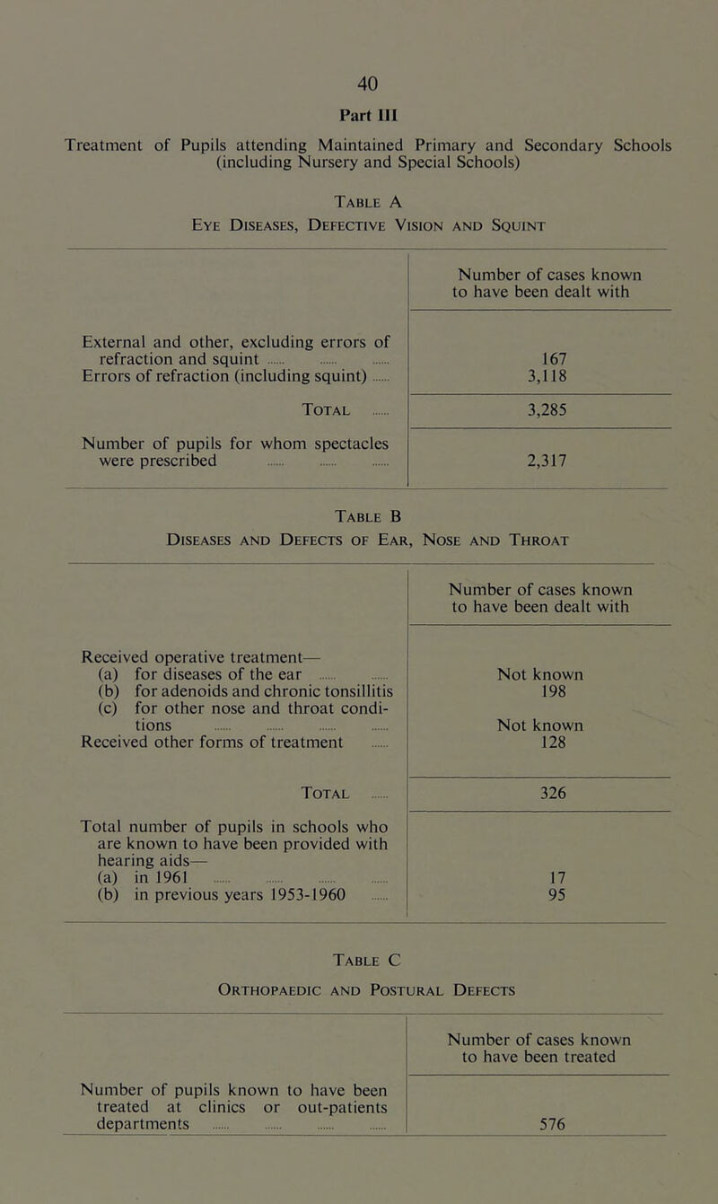 Part HI Treatment of Pupils attending Maintained Primary and Secondary Schools (including Nursery and Special Schools) Table A Eye Diseases, Defective Vision and Squint Number of cases known to have been dealt with External and other, excluding errors of refraction and squint Errors of refraction (including squint) 167 3,118 Total 3,285 Number of pupils for whom spectacles were prescribed 2,317 Table B Diseases and Defects of Ear, Nose and Throat Number of cases known to have been dealt with Received operative treatment— (a) for diseases of the ear (b) for adenoids and chronic tonsillitis (c) for other nose and throat condi- tions Received other forms of treatment Not known 198 Not known 128 Total 326 Total number of pupils in schools who are known to have been provided with hearing aids— (a) in 1961 (b) in previous years 1953-1960 17 95 Table C Orthopaedic and Postural Defects Number of pupils known to have been treated at clinics or out-patients departments Number of cases known to have been treated 576