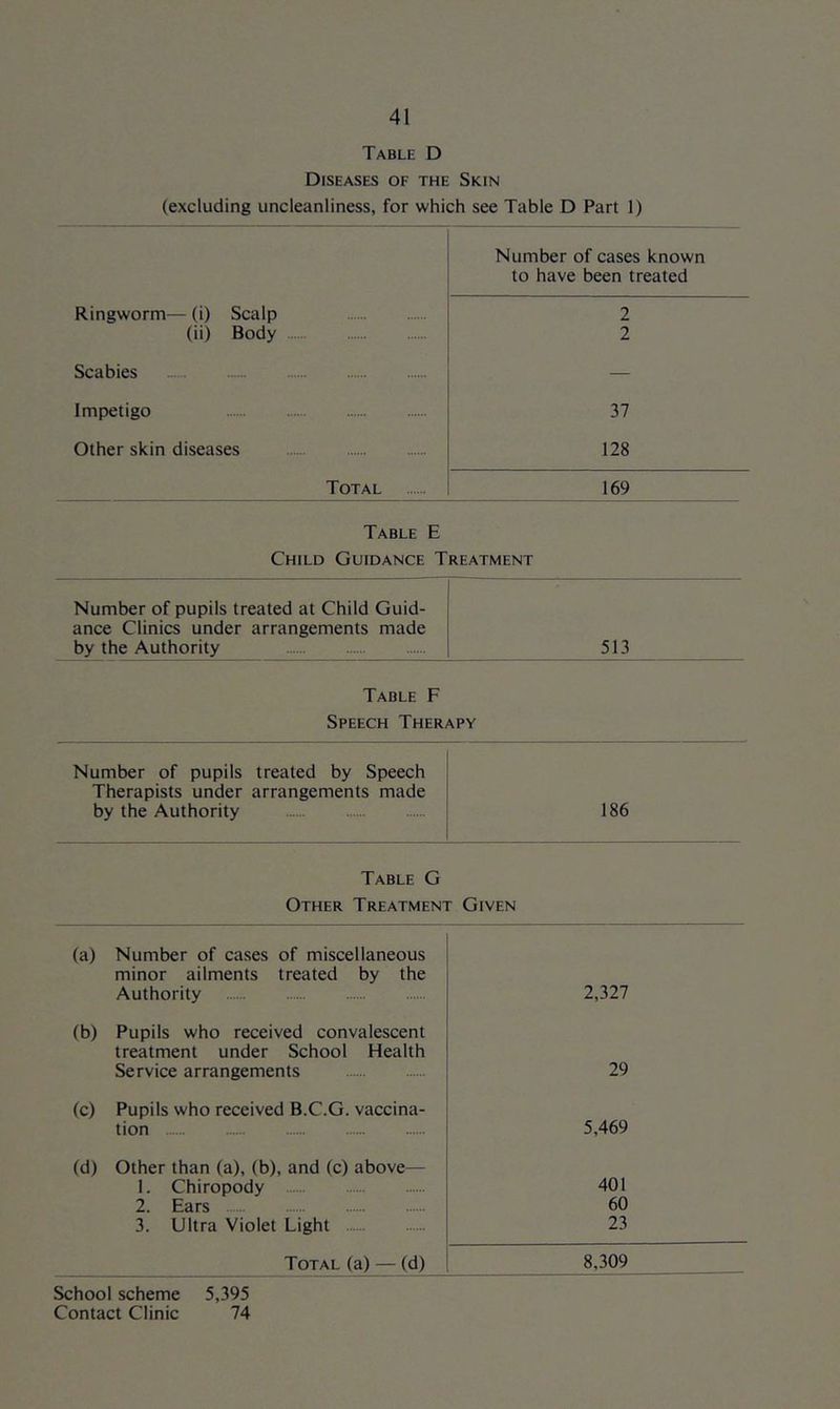 Table D Diseases of the Skin (excluding uncleanliness, for which see Table D Part 1) Ringworm— (i) Scalp (ii) Body Scabies Impetigo Other skin diseases Total Number of cases known to have been treated 2 2 37 128 169 Table E Child Guidance Treatment Number of pupils treated at Child Guid- ance Clinics under arrangements made by the Authority 513 Table F Speech Therapy Number of pupils treated by Speech Therapists under arrangements made by the Authority 186 Table G Other Treatment Given (a) Number of cases of miscellaneous minor ailments treated by the Authority 2,327 (b) Pupils who received convalescent treatment under School Health Service arrangements 29 (c) Pupils who received B.C.G. vaccina- tion 5,469 (d) Other than (a), (b), and (c) above— 1. Chiropody 401 2. Ears 60 3. Ultra Violet Light 23 Total (a) — (d) 8,309 School scheme 5,395 Contact Clinic 74